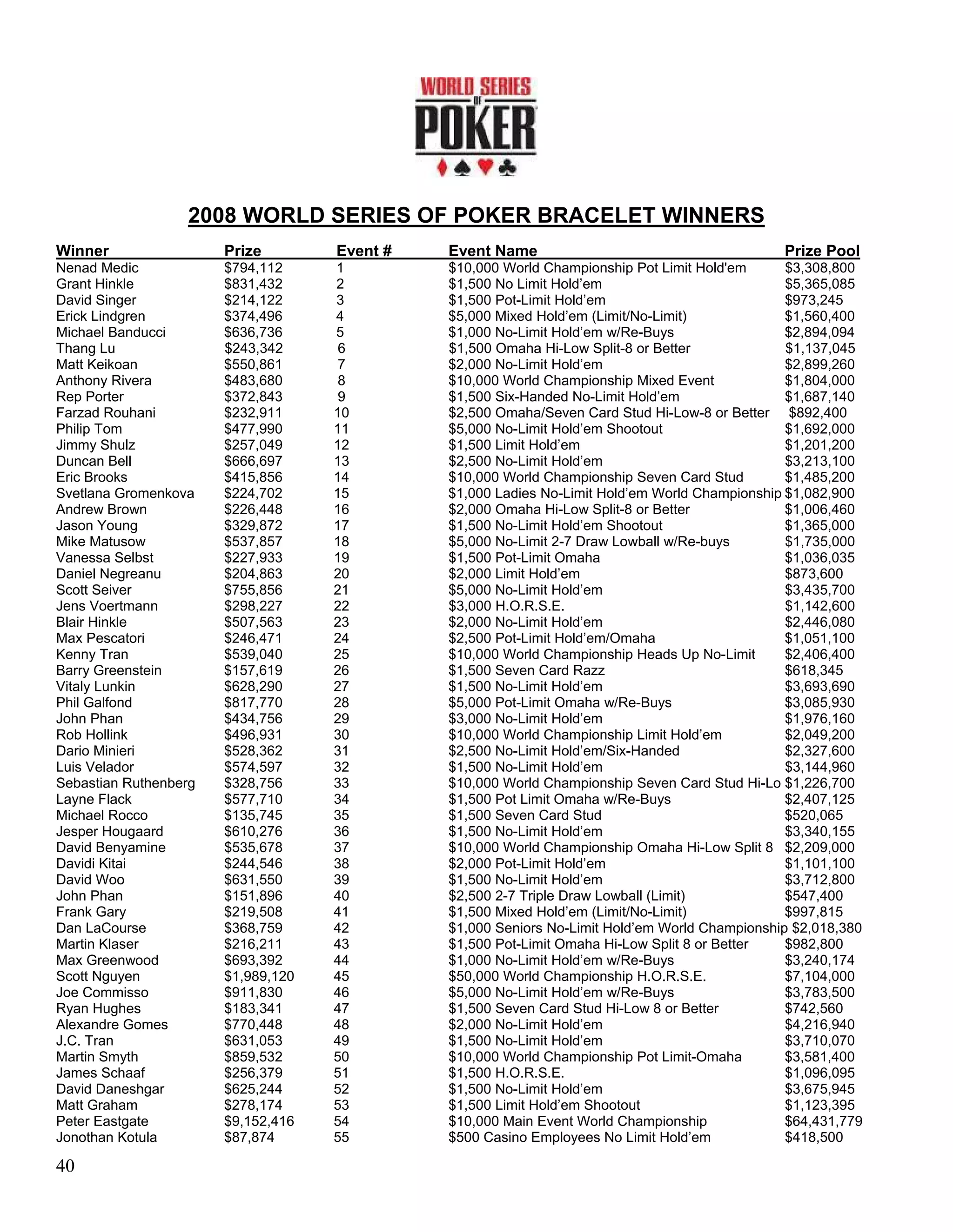 2008 WORLD SERIES OF POKER BRACELET WINNERS
Winner                 Prize        Event #   Event Name                                       Prize Pool
Nenad Medic            $794,112     1         $10,000 World Championship Pot Limit Hold'em      $3,308,800
Grant Hinkle           $831,432     2         $1,500 No Limit Hold’em                           $5,365,085
David Singer           $214,122     3         $1,500 Pot-Limit Hold’em                          $973,245
Erick Lindgren         $374,496     4         $5,000 Mixed Hold’em (Limit/No-Limit)             $1,560,400
Michael Banducci       $636,736     5         $1,000 No-Limit Hold’em w/Re-Buys                 $2,894,094
Thang Lu               $243,342      6        $1,500 Omaha Hi-Low Split-8 or Better             $1,137,045
Matt Keikoan           $550,861      7        $2,000 No-Limit Hold’em                           $2,899,260
Anthony Rivera         $483,680      8        $10,000 World Championship Mixed Event            $1,804,000
Rep Porter             $372,843      9        $1,500 Six-Handed No-Limit Hold’em                $1,687,140
Farzad Rouhani         $232,911     10        $2,500 Omaha/Seven Card Stud Hi-Low-8 or Better $892,400
Philip Tom             $477,990     11        $5,000 No-Limit Hold’em Shootout                  $1,692,000
Jimmy Shulz            $257,049     12        $1,500 Limit Hold’em                              $1,201,200
Duncan Bell            $666,697     13        $2,500 No-Limit Hold’em                           $3,213,100
Eric Brooks            $415,856     14        $10,000 World Championship Seven Card Stud        $1,485,200
Svetlana Gromenkova    $224,702     15        $1,000 Ladies No-Limit Hold’em World Championship $1,082,900
Andrew Brown           $226,448     16        $2,000 Omaha Hi-Low Split-8 or Better             $1,006,460
Jason Young            $329,872     17        $1,500 No-Limit Hold’em Shootout                  $1,365,000
Mike Matusow           $537,857     18        $5,000 No-Limit 2-7 Draw Lowball w/Re-buys        $1,735,000
Vanessa Selbst         $227,933     19        $1,500 Pot-Limit Omaha                            $1,036,035
Daniel Negreanu        $204,863     20        $2,000 Limit Hold’em                              $873,600
Scott Seiver           $755,856     21        $5,000 No-Limit Hold’em                           $3,435,700
Jens Voertmann         $298,227     22        $3,000 H.O.R.S.E.                                 $1,142,600
Blair Hinkle           $507,563     23        $2,000 No-Limit Hold’em                           $2,446,080
Max Pescatori          $246,471     24        $2,500 Pot-Limit Hold’em/Omaha                    $1,051,100
Kenny Tran             $539,040     25        $10,000 World Championship Heads Up No-Limit      $2,406,400
Barry Greenstein       $157,619     26        $1,500 Seven Card Razz                            $618,345
Vitaly Lunkin          $628,290     27        $1,500 No-Limit Hold’em                           $3,693,690
Phil Galfond           $817,770     28        $5,000 Pot-Limit Omaha w/Re-Buys                  $3,085,930
John Phan              $434,756     29        $3,000 No-Limit Hold’em                           $1,976,160
Rob Hollink            $496,931     30        $10,000 World Championship Limit Hold’em          $2,049,200
Dario Minieri          $528,362     31        $2,500 No-Limit Hold’em/Six-Handed                $2,327,600
Luis Velador           $574,597     32        $1,500 No-Limit Hold’em                           $3,144,960
Sebastian Ruthenberg   $328,756     33        $10,000 World Championship Seven Card Stud Hi-Lo $1,226,700
Layne Flack            $577,710     34        $1,500 Pot Limit Omaha w/Re-Buys                  $2,407,125
Michael Rocco          $135,745     35        $1,500 Seven Card Stud                            $520,065
Jesper Hougaard        $610,276     36        $1,500 No-Limit Hold’em                           $3,340,155
David Benyamine        $535,678     37        $10,000 World Championship Omaha Hi-Low Split 8 $2,209,000
Davidi Kitai           $244,546     38        $2,000 Pot-Limit Hold’em                          $1,101,100
David Woo              $631,550     39        $1,500 No-Limit Hold’em                           $3,712,800
John Phan              $151,896     40        $2,500 2-7 Triple Draw Lowball (Limit)            $547,400
Frank Gary             $219,508     41        $1,500 Mixed Hold’em (Limit/No-Limit)             $997,815
Dan LaCourse           $368,759     42        $1,000 Seniors No-Limit Hold’em World Championship $2,018,380
Martin Klaser          $216,211     43        $1,500 Pot-Limit Omaha Hi-Low Split 8 or Better   $982,800
Max Greenwood          $693,392     44        $1,000 No-Limit Hold’em w/Re-Buys                 $3,240,174
Scott Nguyen           $1,989,120   45        $50,000 World Championship H.O.R.S.E.             $7,104,000
Joe Commisso           $911,830     46        $5,000 No-Limit Hold’em w/Re-Buys                 $3,783,500
Ryan Hughes            $183,341     47        $1,500 Seven Card Stud Hi-Low 8 or Better         $742,560
Alexandre Gomes        $770,448     48        $2,000 No-Limit Hold’em                           $4,216,940
J.C. Tran              $631,053     49        $1,500 No-Limit Hold’em                           $3,710,070
Martin Smyth           $859,532     50        $10,000 World Championship Pot Limit-Omaha        $3,581,400
James Schaaf           $256,379     51        $1,500 H.O.R.S.E.                                 $1,096,095
David Daneshgar        $625,244     52        $1,500 No-Limit Hold’em                           $3,675,945
Matt Graham            $278,174     53        $1,500 Limit Hold’em Shootout                     $1,123,395
Peter Eastgate         $9,152,416   54        $10,000 Main Event World Championship             $64,431,779
Jonothan Kotula        $87,874      55        $500 Casino Employees No Limit Hold’em            $418,500

40
 
