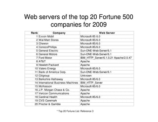 Web servers of the top 20 Fortune 500
        companies for 2009
  Rank               Company                                Web Server
     1   Exxon Mobil                        Microsoft-IIS 6.0
     2   Wal-Mart Stores                    Microsoft-IIS/6.0
     3   Chevron                            Microsoft-IIS/6.0
     4   ConocoPhillips                     Microsoft-IIS/6.0
     5   General Electric                   Sun-ONE-Web-Server/6.1
     6   General Motors                     Sun-ONE-Web-Server/6.1
     7   Ford Motor                         IBM_HTTP_Server/6.1.0.21 Apache/2.0.47
     8   AT&T                               Apache
     9   Hewlett-Packard                    Apache
    10   Valero Energy                      Microsoft-IIS/6.0
    11   Bank of America Corp.              Sun-ONE-Web-Server/6.1
    12   Citigroup                          Unknown
    13   Berkshire Hathaway                 Microsoft-IIS/6.0
    14   International Business Machines    IBM_HTTP_Server
    15   McKesson                           Microsoft-IIS/6.0
    16   J.P. Morgan Chase & Co.            Apache
    17   Verizon Communications             Apache
    18   Cardinal Health                    Microsoft-IIS/6.0
    19   CVS Caremark                       Apache
    20   Procter & Gamble                   Apache

                       * Top 20 Fortune List: Reference 3
 