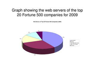 Graph showing the web servers of the top
  20 Fortune 500 companies for 2009
                Web Server of Top 20 Fortune 500 Companies (2009)




                        5%
          10%




                                                                    40%
    15%

                                                                          Microsoft-IIS
                                                                          Apache
                                                                          Sun-ONE-Web-Server
                                                                          IBM_HTTP_Server
                                                                          Unknown




                 30%
 