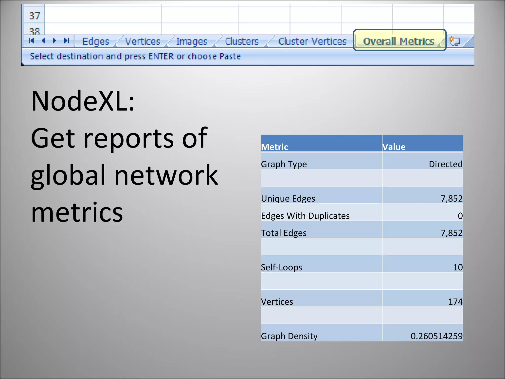 NodeXL:  Get reports of global network metrics Metric Value Graph Type Directed Unique Edges 7,852 Edges With Duplicates 0 Total Edges 7,852 Self-Loops 10 Vertices 174 Graph Density 0.260514259 