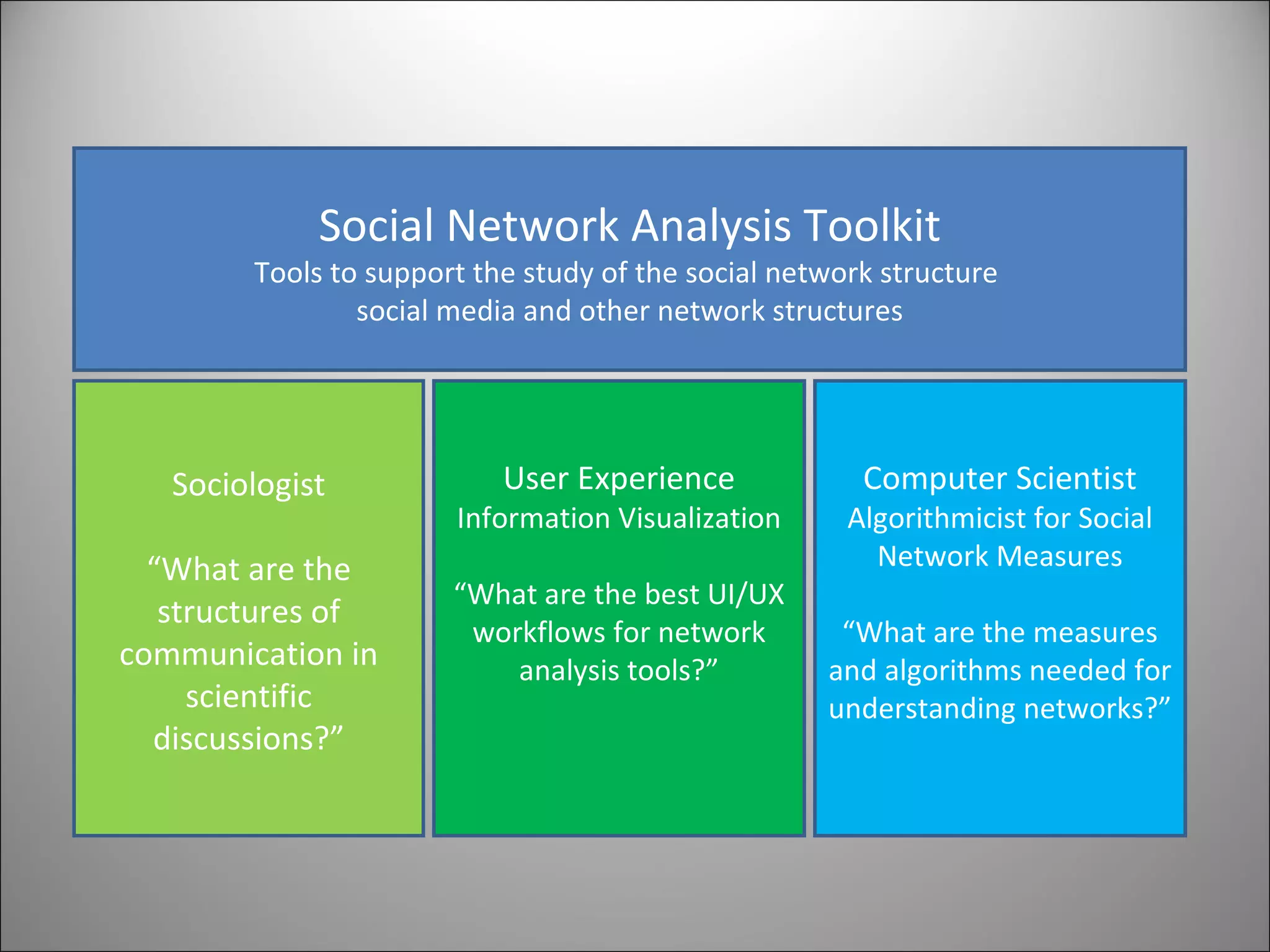 Social Network Analysis Toolkit Tools to support the study of the social network structure  social media and other network structures Sociologist “ What are the structures of communication in scientific discussions?” User Experience  Information Visualization “ What are the best UI/UX workflows for network analysis tools?” Computer Scientist  Algorithmicist for Social Network Measures “ What are the measures and algorithms needed for understanding networks?” 