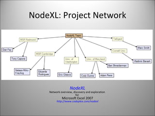 NodeXL: Project Network NodeXL Network overview, discovery and exploration  for  Microsoft Excel 2007 http://www.codeplex.com/nodexl 