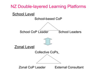NZ Double-layered Learning Platforms ,[object Object],[object Object],[object Object],[object Object],[object Object],[object Object]