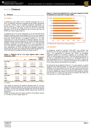 ESTUDI POBLACIONAL DE LA INFÀNCIA I L’ADOLESCÈNCIA DE CATALUNYA
RESULTATS | Població
Pàg. 9
PLA DIRECTOR
d’infànciad’infànciad’infànciad’infància iiii
adolescènciaadolescènciaadolescènciaadolescència
de CaCaCaCatalunyatalunyatalunyatalunya
1. Població
1.1. Volum
A Catalunya, l’any 2007 hi ha 1.536.387 persones de 0 a 21
anys. La població masculina d’aquesta franja d’edat representa
el 51,5%, mentre que la població femenina representa un
48,5%. Entre 0 i 17 anys hi ha 1.242.679 persones. El 51,5%
són nois i el 48,5% són noies. De 18 a 21 anys hi ha 293.708
persones. El 51,1% de la població de 18 a 21 anys són nois i el
48,9% són noies (vegeu taula 1).
La població de 0 a 21 anys representa un 21,3% del total de la
població catalana. El pes de la població de 0 a 21 anys respecte
al total de la població és més alt entre els homes (22,1%) que
entre les dones (20,5%). La població d’entre 0 i 17 anys
representa un 17,2% del total de la població catalana. Els nois
d’aquesta franja d’edat representen un 17,9% del total d’homes
catalans, mentre que les noies representen un 17,2% del total
de dones catalanes. La franja de 18 a 21 anys representa el
4,1% del total de població catalana. Els nois d’entre 18 i 21
anys representen un 4,2% del total de la població masculina,
mentre que les noies de la mateixa franja d’edat representen un
3,9% del total de la població femenina (vegeu taula 1).
Taula 1. Població de 0 a 21 anys segons edat i sexe.
Catalunya, 2007.
n % Població total
% sobre el
total de
població
0-17 anys
Nois 640.503 51,5% 3.578.176 17,9%
Noies 602.176 48,5% 3.632.332 16,6%
Total 1.242.679 100% 7.210.508 17,2%
18-21 anys
Nois 150.197 51,1% 3.578.176 4,2%
Noies 143.511 48,9% 3.632.332 3,9%
Total 293.708 100% 7.210.508 4,1%
0-21 anys
Nois 790.700 51,5% 3.578.176 22,1%
Noies 745.687 48,5% 3.632.332 20,5%
Total 1.536.387 100% 7.210.508 21,3%
Font: Elaboració SIA. Institut d’Estadística de Catalunya. Base de dades de municipis
i comarques.
L’any 2006, la proporció de població catalana entre 0 i 19 anys
respecte al total de població és una de les més baixes de la Unió
Europea, i se situa tres punts percentuals per sota de la mitjana
(el 22,0% de la Unió Europea (UE25) enfront del 19,0% de
Catalunya).
Irlanda és el país amb una major proporció de població d’entre
0 i 19 anys (27,3%) (vegeu figura 1).
Figura 1. Pes de la població de 0 a 19 anys respecte el total
de població de cada país. Europa, 2006.
27,3%
19,7%
25,0%
19,0%
25,5%
21,1%
24,3%
22,0%
19,0%
0% 5% 10% 15% 20% 25% 30%
Irlanda
Espanya
França
Italia
Xipre
Portugal
UK
UE 25
Catalunya
Font: Elaboració SIA. Eurostat. Oficina europea d’estadística.
1.2. Evolució
A Catalunya, durant el període 1991-2007 s’ha produït una
disminució de 247.229 persones en la franja d’edat de 0 a 21
anys, i ha representat un descens del 13,8%. La davallada
d’aquesta població es concentra, sobretot, en el període 1991-
2001, en què es passa d’un total d’1.783.616 persones d’entre 0 i
21 anys a 1.390.964 persones. És a dir, en aquest període de 10
anys la població de 0 a 21 anys disminueix un 22,0%. A partir de
l’any 2001, però, hi ha un creixement progressiu de la població de
0 a 21 anys (10,4% d’increment en cinc anys).
El creixement de la població d’entre 0 i 21 anys segueix un patró
desigual en les diferents edats. La major disminució es concentra,
sobretot, en el grup d’edat de 10 a 18 anys, que ha disminuït en
un 33,2%. El grup de 0 a 5 anys és el que experimenta un major
increment poblacional. Aquest increment és més acusat en el grup
que té entre 0 i 3 anys, ja que durant el període 1991-2007 ha
incrementat un 27,0% (vegeu figura 2).
 