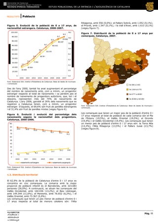 ESTUDI POBLACIONAL DE LA INFÀNCIA I L’ADOLESCÈNCIA DE CATALUNYA
RESULTATS | Població
Pàg. 11
PLA DIRECTOR
d’infànciad’infànciad’infànciad’infància iiii
adolescènciaadolescènciaadolescènciaadolescència
de CaCaCaCatalunyatalunyatalunyatalunya
Figura 5. Evolució de la població de 0 a 17 anys, de
nacionalitat estrangera. Catalunya, 2000-2007.
179.594
38.996
50.864
71.785
98.781
122.010
148.443
166.857
3,7
4,8
6,6
8,8
10,7
12,5
13,7
14,5
0
20.000
40.000
60.000
80.000
100.000
120.000
140.000
160.000
180.000
200.000
2000 2001 2002 2003 2004 2005 2006 2007
0,0
2,0
4,0
6,0
8,0
10,0
12,0
14,0
16,0
Font: Elaboració SIA. Institut d’Estadística de Catalunya. Base de dades de municipis
i comarques.
Des de l’any 2000, també ha anat augmentant el percentatge
del nombre de naixements amb, com a mínim, un progenitor
estranger respecte al total de naixements i va perdent pes el
nombre de naixements de progenitors autòctons, que, tot i el
descens, representen més del 74% de naixements de
Catalunya. L’any 2006, gairebé el 26% dels naixements que es
registren a Catalunya tenen, com a mínim, un progenitor
estranger. D’aquests, el 69,6% són fruit de parelles estrangeres
i el 31,4% són fruit de parelles mixtes (vegeu figura 6).
Figura 6. Evolució i evolució del percentatge dels
naixements segons la nacionalitat dels progenitors.
Catalunya, 2000-2006.
25,8
11,2
13,2
16,2
18,7 21,7
23,7
74,2
88,8 86,8
83,8
81,3
78,3 76,3
0
10
20
30
40
50
60
70
80
90
100
2000 2001 2002 2003 2004 2005 2006
naixements estrangers naixements espanyols
Font: Elaboració SIA. Institut d’Estadística de Catalunya. Base de dades de municipis
i comarques.
1.3. Distribució territorial
El 62,9% de la població de Catalunya d’entre 0 i 17 anys es
concentra en cinc comarques. La comarca amb la major
proporció de població infantil és el Barcelonès, amb 323.683
persones (26,0%). A continuació, se situen les comarques del
Vallès Occidental, amb 164.036 (13,2%); el Baix Llobregat,
amb 144.344 (11,6%); el Maresme, amb 76.652 (6,2%), i el
Vallès Oriental, amb 73.367 (5,9%).
Les comarques que tenen un pes menor de població d’entre 0 i
17 anys respecte al total de menors catalans són: l’Alta
Ribagorça, amb 556 (0,0%); el Pallars Sobirà, amb 1.052 (0,1%);
el Priorat, amb 1.347 (0,1%), i la Vall d’Aran, amb 1.613 (0,1%)
(vegeu figura 7).
Figura 7. Distribució de la població de 0 a 17 anys per
comarques. Catalunya, 2007.
Font: Elaboració SIA. Institut d’Estadística de Catalunya. Base de dades de municipis i
comarques.
Les comarques que tenen un major pes de la població d’entre 0 i
17 anys respecte al total de població de cada comarca són el Pla
de l’Estany (19,5%), el Vallès Oriental (19,5%), el Gironès
(19,4%) i el Vallès Occidental (19,4%). Les comarques que tenen
un menor pes de població d’entre 0 i 17 anys són: la Terra Alta
(13,3%), l’Alta Ribagorça (13,5%) i el Pallars Jussà (13,7%)
(vegeu figura 8).
De 556 a 3.403
De 3.404 a 8.770
De 8.771 a 28.801
De 28.802 a 323.683
 
