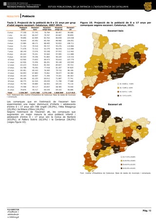 ESTUDI POBLACIONAL DE LA INFÀNCIA I L’ADOLESCÈNCIA DE CATALUNYA
RESULTATS | Població
Pàg. 13
PLA DIRECTOR
d’infànciad’infànciad’infànciad’infància iiii
adolescènciaadolescènciaadolescènciaadolescència
de CaCaCaCatalunyatalunyatalunyatalunya
Taula 2. Projecció de la població de 0 a 21 anys per grup
d’edat segons escenari. Catalunya, 2007-2015.
Població
2007
Escenari
baix
Escenari
mitjà baix
Escenari
mitjà alt
Escenari
alt
0 anys 77.358 57.743 76.764 80.407 96.686
1 any 81.163 60.257 79.747 83.607 99.859
2 anys 78.896 62.909 82.763 86.838 103.038
3 anys 76.645 65.592 85.704 89.966 106.051
4 anys 72.984 68.171 88.405 92.832 108.711
5 anys 71.152 70.516 90.727 95.276 110.866
6 anys 71.078 72.312 92.379 96.978 112.084
7 anys 68.149 73.576 93.328 97.933 112.462
8 anys 65.242 74.241 93.464 97.995 111.880
9 anys 65.520 74.256 91.865 96.229 110.316
10 anys 63.500 73.643 89.473 93.616 107.779
11 anys 62.956 72.456 86.291 90.148 102.040
12 anys 63.223 70.815 82.302 85.827 95.723
13 anys 63.768 70.292 77.918 81.207 87.824
14 anys 65.281 69.163 76.565 79.716 86.166
15 anys 64.493 67.883 75.061 78.077 84.380
16 anys 65.165 64.407 71.394 74.201 80.363
17 anys 66.106 62.193 69.012 71.687 77.741
18 anys 68.775 62.324 69.039 71.708 77.688
19 anys 70.749 59.885 66.563 69.133 75.116
20 anys 74.308 59.117 65.837 68.385 74.456
21 anys 79.876 59.717 66.539 69.143 96.686
Total 1.536.387 1.471.468 1.771.140 1.850.909 2.117.915
Font: Elaboració SIA. Institut d’Estadística de Catalunya. Base de dades de municipis
i comarques.
Les comarques que en l’estimació de l’escenari baix
experimenten una major disminució d’infants i adolescents
d’entre 0 i 17 anys són l’Alt Urgell (30,9%), l’Alta Ribagorça
(25,9%) i la Ribera d’Ebre (24,0%)
Segons l’estimació de l’escenari alt, les comarques que
augmenten en major mesura la seva població infantil i
adolescent d’entre 0 i 17 anys són la Conca de Barberà
(63,0%), el Pallars Sobirà (62,6%) i la Cerdanya (58,0%)
(vegeu figura 10).
Figura 10. Projecció de la població de 0 a 17 anys per
comarques segons escenari. Catalunya, 2015.
Escenari baix
Escenari alt
Font: Institut d’Estadística de Catalunya. Base de dades de municipis i comarques.
De -30,86% a -13,06%
De -13,08% a -6,63%
De -6,61% a -1,42%
De -1,41% a 3,97%
De 17,37% a 39,69%
De 39,70% a 45,90%
De 45,91% a 52,32%
De 52,33% a 63,04%
 