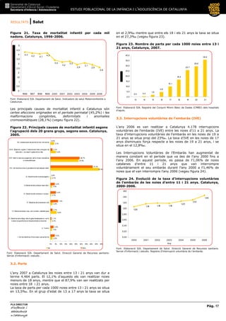 RESULTATS | Salut
ESTUDI POBLACIONAL DE LA INFÀNCIA I L’ADOLESCÈNCIA DE CATALUNYA
Pàg. 17
PLA DIRECTOR
d’infànciad’infànciad’infànciad’infància iiii
adolescènciaadolescènciaadolescènciaadolescència
de CaCaCaCatalunyatalunyatalunyatalunya
Figura 21. Taxa de mortalitat infantil per cada mil
nadons. Catalunya, 1996-2006.
2,6
2,9
3,1
2,9
3,3
3,2
3,4
4,2
4,14,2
4,3
0
0,5
1
1,5
2
2,5
3
3,5
4
4,5
5
1996 1997 1998 1999 2000 2001 2002 2003 2004 2005 2006
Font: Elaboració SIA. Departament de Salut. Indicadors de salut Maternoinfantils a
Catalunya.
Les principals causes de mortalitat infantil a Catalunya són
certes afeccions originades en el període perinatal (45,2%) i les
malformacions congènites, deformitats i anomalies
cromosomàtiques (28,1%) (vegeu figura 22).
Figura 22. Principals causes de mortalitat infantil segons
l’agrupació dels 20 grans grups, segons sexe. Catalunya,
2005.
2,2%
1,5%
0,7%
6,0%
2,2%
0,7%
1,5%
0,7%
47,8%
27,6%
5,2%
3,7%
4,3%
3,2%
1,1%
2,1%
7,4%
5,3%
4,3%
0,0%
41,5%
28,7%
2,1%
0,0%
0% 5% 10% 15% 20% 25% 30% 35% 40% 45% 50%
I. Cer tesmalalties Inf eccioses i parasitàries
II. Tumor s
III. Malalties delaSangi dels òr gans hematopoètics i cer ts
tr astor ns queaf ectenel mecanismedelainmunitat
IV. Malalties endocr ines, nutricionals i metabòliques
VI. Malaties del sistemaner viós
IX. Malaltiesdel sistemacir culator i
X.Malaltiesdel sistemarespir ator i
XI. Malalties del sistemadigestiu
XVI. Cer tes af eccions or iginadesenel per íodeper inatal
XVII. Malf or macionscongènites, def or mitats i anomalies
cr omosomàtiques
XVIII. Símptome, signes i tr oballesanor mals clíniquesi de
laborator i, noclassif icades enlloc més
XX. Causes exter nes demor bilitat i mor talitat
Noi Noia
Font: Elaboració SIA. Departament de Salut. Direcció General de Recursos sanitaris.
Servei d’informació i estudis .
3.2. Parts
L’any 2007 a Catalunya les noies entre 13 i 21 anys van dur a
terme 4.464 parts. El 12,1% d’aquests els van realitzar noies
menors de 18 anys, mentre que el 87,9% van ser realitzats per
noies entre 18 i 21 anys.
La taxa de parts per cada 1000 noies entre 13 i 21 anys se situa
en 13,5‰. En el grup d’edat de 13 a 17 anys la taxa se situa
en el 2,9‰ mentre que entre els 18 i els 21 anys la taxa se situa
en el 27,3‰ (vegeu figura 23).
Figura 23. Nombre de parts per cada 1000 noies entre 13 i
21 anys, Catalunya, 2007.
0,0 0,4
1,9
4,6
10,1
16,5
25,7
29,6
35,8
0,0
5,0
10,0
15,0
20,0
25,0
30,0
35,0
40,0
13 14 15 16 17 18 19 20 21
Font: Elaboració SIA. Registre del Conjunt Mínim Bàsic de Dades (CMBD) dels hospitals
d'aguts.
3.3. Interrupcions voluntàries de l’embaràs (IVE)
L’any 2006 es van realitzar a Catalunya 4.178 interrupcions
voluntàries de l’embaràs (IVE) entre les noies d’11 a 21 anys. La
taxa d’interrupcions voluntàries de l’embaràs en les noies de 19 a
21 anys se situa prop del 23‰. La taxa d’IVE en les noies de 17
anys disminueix força respecte a les noies de 19 a 21 anys, i se
situa en el 12,8‰.
Les Interrupcions Voluntàries de l’Embaràs han augmentat de
manera constant en el període que va des de l’any 2000 fins a
l’any 2006. En aquest període, es passa de l’1,06% de noies
catalanes d’entre 11 i 21 anys que van interrompre
voluntàriament el seu embaràs durant l’any 2000 a l’1,46% de
noies que el van interrompre l’any 2006 (vegeu figura 24).
Figura 24. Evolució de la taxa d’interrupcions voluntàries
de l’embaràs de les noies d’entre 11 i 21 anys. Catalunya,
2000-2006.
1,46
1,30
1,25
1,181,191,16
1,06
0,00
0,20
0,40
0,60
0,80
1,00
1,20
1,40
1,60
2000 2001 2002 2003 2004 2005 2006
Any
Font: Elaboració SIA. Departament de Salut. Direcció General de Recursos sanitaris.
Servei d’informació i estudis. Registre d’interrupció voluntària de l’embaràs.
 
