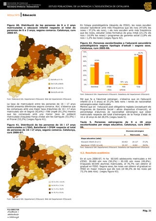 RESULTATS | Educació
ESTUDI POBLACIONAL DE LA INFÀNCIA I L’ADOLESCÈNCIA DE CATALUNYA
Pàg. 23
PLA DIRECTOR
d’infànciad’infànciad’infànciad’infància iiii
adolescènciaadolescènciaadolescènciaadolescència
de CaCaCaCatalunyatalunyatalunyatalunya
Figura 40. Distribució de les persones de 0 a 2 anys
matriculades a educació infantil respecte al total de
persones de 0 a 2 anys, segons comarca. Catalunya, curs
2006-07.
De 9,9% a 31,1%
De 31,2% a 38,0%
De 38,1% a 42,1%
De 42,2% a 81,9%
Font: Elaboració SIA. Departament d’Educació. Web del Departament d’Educació.
La taxa de matriculació entre les persones de 16 i 17 anys
també presenta diferències segons comarca. Així, s’observa que
les comarques amb una major taxa d’alumnes de 16 i 17 anys
matriculats són el Segrià (92,6%) i l’Alt Urgell (91,2%) mentre
que les comarques amb una menor taxa de població
matriculada d’aquesta franja d’edat són les Garrigues (51,5%) i
el Priorat (53,2%) (vegeu figura 41).
Figura 41. Distribució de les persones de 16 i 17 anys
matriculades a L’ESO, Batxillerat i CFGM respecte al total
de persones de 16 i 17 anys, segons comarca. Catalunya,
curs 2006-07.
Del 51,5% a 65,4%
De 65,5% a 71,0%
De 71,1% a 78,6%
De 78,7% a 92,6%
Font: Elaboració SIA. Departament d’Educació. Web del Departament d’Educació.
En l’etapa postobligatòria (després de l’ESO), les noies escullen
estudiar batxillerat amb més freqüència que els nois (47,6% les
noies i 37,2% els nois), i els nois escullen amb més freqüència
que les noies, estudiar cicles formatius de grau mitjà (21,1% els
nois i 14,9% les noies) i programes de garantia social (1,8% els
nois i 1,2% les noies) (vegeu figura 42).
Figura 42. Persones escolaritzades a l’educació secundària
postobligatòria segons tipologia d’estudi i segons sexe.
Catalunya, curs 2005-06.
37,2%
21,1%
1,8%
60,1%
47,6%
14,9%
1,2%
63,7%
0%
10%
20%
30%
40%
50%
60%
70%
Batxillerat CFGM PGS Total
Nois Noies
Font: Elaboració SIA. Departament d’Educació. Estadística del Departament d’Educació.
Pel que fa a l’alumnat estranger, s’observa que en l’educació
infantil (0 a 5 anys) el 37,2% dels nens i nenes de nacionalitat
estrangera estan matriculats.
Mentre que en l’educació post obligatòria reglada (exceptuant els
Programes de Garantia Social i altres dispositius d’inserció), el
percentatge d’alumnes de nacionalitat estrangera que estan
matriculats respecte del total d’estrangers de la franja d’edat de
16 a 18 anys és del 28,5% (vegeu taula 5).
Taula 5. Persones estrangeres de 0 a 18 anys
escolaritzades per etapa educativa. Catalunya, curs 2005-
06.
Alumnes estrangers
n Matriculats Taxa
Etapa educativa (edat)
Educació infantil (0 a 5 ) 64.822 24.127 37,2%
Batxillerat i CFGM (16 a18) 30.197 8.602 28,5%
Font: Elaboració SIA. Departament d’Educació. Estadística del Departament d’Educació.
4.2. Resultats acadèmics
En el curs 2006-07, hi ha 60.645 adolescents matriculats a 4rt
d’ESO; 30.460 són nois (50,2%) i 30.185 són noies (49,8%).
D’aquests 60.645 alumnes matriculats, el 76,7% van obtenir el
graduat en l’ESO. Segons sexe, les noies van obtenir el graduat en
l’ESO en major mesura que els nois (el 80,3% de les noies pel
73,1% dels nois) (vegeu figura 43).
 