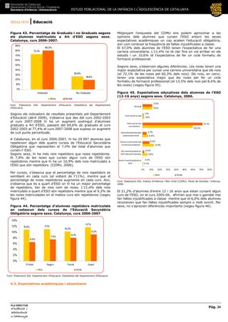 RESULTATS | Educació
ESTUDI POBLACIONAL DE LA INFÀNCIA I L’ADOLESCÈNCIA DE CATALUNYA
Pàg. 24
PLA DIRECTOR
d’infànciad’infànciad’infànciad’infància iiii
adolescènciaadolescènciaadolescènciaadolescència
de CaCaCaCatalunyatalunyatalunyatalunya
Figura 43. Percentatge de Graduats i no Graduats segons
els alumnes matriculats a 4rt d’ESO segons sexe.
Catalunya, curs 2006-2007.
73,1%
26,8%
80,3%
19,6%
0%
10%
20%
30%
40%
50%
60%
70%
80%
90%
Graduats No Graduats
Nois Noies
Font: Elaboració SIA. Departament d’Educació. Estadística del Departament
d’Educació.
Segons els indicadors de resultats presentats pel Departament
d’Educació (abril 2009), s’observa que des del curs 2002-2003
al curs 2007-2008 hi ha un augment sostingut d’alumnes
graduats a 4rt d’ESO, passant del 69,6% de graduats el curs
2002-2003 al 77,4% el curs 2007-2008 que suposa un augment
de vuit punts percentuals.
A Catalunya, en el curs 2006-2007, hi ha 24.997 alumnes que
repeteixen algun dels quatre cursos de l’Educació Secundària
Obligatòria que representen el 7,4% del total d’alumnes que
cursen l’ ESO.
Segons sexe, hi ha més nois repetidors que noies repetidores.
El 7,8% de les noies que cursen algun curs de l’ESO són
repetidores mentre que hi ha un 10,9% dels nois matriculats a
l’ESO que són repetidors. (CIIMU, 2006).
Per cursos, s’observa que el percentatge de nois repetidors es
semblant en cada curs (al voltant de l’11%), mentre que el
percentatge de noies repetidores augmenta en cada curs. Així,
s’observa que és a quart d’ESO on hi ha un major percentatge
de repetidors, tan de nois com de noies. L’11,4% dels nois
matriculats a quart d’ESO són repetidors mentre que el 9,2% de
les noies matriculades en el mateix curs són repetidores (vegeu
figura 44).
Figura 44. Percentatge d’alumnes repetidors matriculats
en cadascun dels cursos de l’Educació Secundària
Obligatòria segons sexe. Catalunya, curs 2006-2007
10,9% 11,1%
10,2%
11,7%
6,6%
7,5%
8,1%
9,2%
0%
2%
4%
6%
8%
10%
12%
14%
Primer Segon Tercer Quart
Nois Noies
Font: Elaboració SIA. Departament d’Educació. Estadística del Departament d’Educació.
4.3. Expectatives acadèmiques i absentisme
Mitjançant l’enquesta del CIIMU ens podem aproximar a les
opinions dels alumnes que cursen l’ESO entorn les seves
expectatives acadèmiques un cop acaben l’educació obligatòria,
així com conèixer la freqüència de faltes injustificades a classe.
El 67,0% dels alumnes de l’ESO tenen l’expectativa de fer una
carrera universitària. L’11,4% no té clar fins on vol arribar en els
estudis i un 10,6% té l’expectativa de fer un cicle formatiu de
formació professional.
Segons sexe, s’observen algunes diferències. Les noies tenen una
major expectativa per cursar una carrera universitària que els nois
(el 72,1% de les noies pel 60,3% dels nois). Els nois, en canvi,
tenen una expectativa major que les noies per fer un cicle
formatiu de formació professional (el 13,5% dels nois pel 8,4% de
les noies) (vegeu figura 45).
Figura 45. Expectatives educatives dels alumnes de l’ESO
(12-16 anys) segons sexe. Catalunya, 2006.
0,7%
5,6%
13,5%
6,6%
1,9%
11,4%
72,1%
60,3%
0,4%
8,4%
4,7%
1,1%
11,3%
2,0%
0% 10% 20% 30% 40% 50% 60% 70% 80%
No em trauré el graduat en
ESO
Em t rauré el graduat en
ESOi deixaréd'estudiar
Faréun cicle formatiu de
formació prof essional
Deixaré elsest udisquan
acabi el batxillerat
Faré unacarrera
universitària
Faréuna altra cosa
No ho sé
Nois Noies
Font: Elaboració SIA. Institut d’Infància i Món Urbà (CIIMU). Panel de Famílies i Infància,
2006.
El 21,2% d’alumnes d’entre 12 i 16 anys que estan cursant algun
curs de l’ESO, en el curs 2005-06, afirmen que mai o gairebé mai
fan faltes injustificades a classe mentre que el 6,0% dels alumnes
reconeixen que fan faltes injustificades sempre o molt sovint. Per
sexe, no s’aprecien diferències importants (vegeu figura 46).
 
