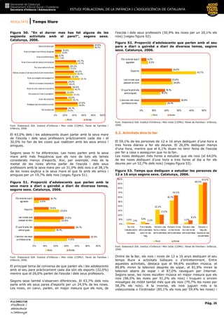 RESULTATS | Temps lliure
ESTUDI POBLACIONAL DE LA INFÀNCIA I L’ADOLESCÈNCIA DE CATALUNYA
Pàg. 26
PLA DIRECTOR
d’infànciad’infànciad’infànciad’infància iiii
adolescènciaadolescènciaadolescènciaadolescència
de CaCaCaCatalunyatalunyatalunyatalunya
Figura 50. “En el darrer mes has fet alguna de les
següents activitats amb el pare?”, segons sexe.
Catalunya, 2006.
24,5%
48,9%
35,7%
37,5%
40,1%
28,2%
53,1%
45,5%
31,2%
47,4%
7,5%
12,8%
82,5%
26,1%
47,9%
25,3%
22,8%
34,4%
25,7%
32,8%
40,2%
29,3%
44,7%
5,7%
13,6%
81,8%
0% 20% 40% 60% 80% 100%
Fer elsdeures
Passejar pel teu pobleo ciutat
Anar de compres
Fer exercici físic o un esport
Anar al cine, teat re o concert s
Visitar un museu oexposició
Anar aun espect acle esportiu
Visitar un parc d’atraccionso d’ent reteniment
Fer unavisita cultural
Anar d’excursió al campo munt anya
Anar a la biblioteca
Anar amissa o cerimònia religiosa
Veure la televisió
Nois Noies
Font: Elaboració SIA. Institut d’Infància i Món Urbà (CIIMU). Panel de Famílies i
Infància, 2006.
El 43,0% dels i les adolescents diuen parlar amb la seva mare
de l’escola i dels seus professors pràcticament cada dia i el
30,0% ho fan de les coses que realitzen amb les seus amics i
amigues.
Segons sexe hi ha diferències. Les noies parlen amb la seva
mare amb més freqüència que els nois de tots els temes
considerats menys d’esports. Així, per exemple, més de la
meitat de les noies afirma parlar de l’escola i dels seus
professors amb la seva mare per un 31,0% dels nois o el 38,1%
de les noies explica a la seva mare el que fa amb els amics i
amigues per un 19,7% dels nois (vegeu figura 51).
Figura 51. Proporció d'adolescents que parlen amb la
seva mare a diari o gairebé a diari de diversos temes,
segons sexe. Catalunya, 2006.
31,0%
19,7%
24,8%
23,8%
4,6%
52,5%
38,1%
27,8%
13,9%
14,7%
0% 10% 20% 30% 40% 50% 60%
L'escola i els seus
professors/es
El que fa amb els
amics/gues
Les coses que
passen al món
Esports
Els nois/es que li
agraden
Nois Noies
Font: Elaboració SIA. Institut d’Infància i Món Urbà (CIIMU). Panel de Famílies i
Infància, 2006.
El principal tema de conversa de que parlen els i les adolescents
amb el seu pare pràcticament cada dia són els esports (32,0%)
mentre que el 26,0% parlen de l’escola i dels seus professors.
Segons sexe també s’observen diferències. El 43,7% dels nois
parla amb els seus pares d’esports per un 24,5% de les noies.
Les noies, en canvi, parlen, en major mesura que els nois, de
l’escola i dels seus professors (30,9% les noies per un 20,1% els
nois) (vegeu figura 52).
Figura 52. Proporció d'adolescents que parlen amb el seu
pare a diari o gairebé a diari de diversos temes, segons
sexe. Catalunya, 2006.
20,1%
15,3%
24,9%
43,7%
5,3%
30,9%
19,1%
23,9%
24,5%
4,2%
0% 10% 20% 30% 40% 50%
L'escola i els seus
professors/es
El que fa amb els
amics/gues
Les coses que
passen al món
Esports
Els nois/es que li
agraden
Nois Noies
Font: Elaboració SIA. Institut d’Infància i Món Urbà (CIIMU). Panel de Famílies i Infància,
2006.
5.2. Activitats dins la llar
El 59,1% de les persones de 12 a 16 anys dediquen d’una hora a
tres hores diàries a fer els deures. El 26,0% dediquen menys
d’una hora, mentre que el 6,1% diuen no tenir feina de l’escola
per fer a casa o asseguren que no la fan.
Les noies dediquen més hores a estudiar que els nois (el 64,0%
de les noies dediquen d’una hora a tres hores al dia a fer els
deures per un 52,7% dels nois) (vegeu figura 53).
Figura 53. Temps que dediquen a estudiar les persones de
12 a 16 anys segons sexe. Catalunya, 2006.
3,6% 5,5%
32,3%
3,3%
64,0%
93,0%
52,7%
88,0%
2,2%1,7%
21,2%
8,4%
0%
10%
20%
30%
40%
50%
60%
70%
80%
90%
100%
No tinc
treballs entre
setmana
Tinc treballs
entre setmana
però no els
faig
Estudio una
hora o menys
entre setmana
Estudio d'una
a tres hores
entre setmana
Estudio mes
de tres hores
entre setmana
Estudio o
faig els
deures el cap
de setmana
Nois Noies
Font: Elaboració SIA. Institut d’Infància i Món Urbà (CIIMU). Panel de Famílies i Infància,
2006.
Dintre de la llar, els nois i noies de 12 a 16 anys dediquen el seu
temps lliure a activitats lúdiques o d’entreteniment. Entre
aquestes activitats, destaca que el 94,6% escolten música, el
89,8% miren la televisió després de sopar, el 81,9% miren la
televisió abans de sopar i el 87,0% naveguen per Internet.
Segons sexe, les noies escolten música en major mesura que els
nois (96,5% les noies per 91,2% els nois) i truquen o envien
missatges de mòbil també més que els nois (79,7% les noies per
58,3% els nois). A la inversa, els nois juguen més a la
videoconsola o l’ordinador (85,1% els nois per 59,4% les noies) i
 