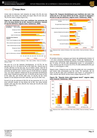 RESULTATS | Temps lliure
ESTUDI POBLACIONAL DE LA INFÀNCIA I L’ADOLESCÈNCIA DE CATALUNYA
Pàg. 27
PLA DIRECTOR
d’infànciad’infànciad’infànciad’infància iiii
adolescènciaadolescènciaadolescènciaadolescència
de CaCaCaCatalunyatalunyatalunyatalunya
miren més la televisió, tant després de sopar (91,3% els nois
per 88,6% les noies) com abans de sopar (86,1% els nois per
78,7% les noies) (vegeu figura 54).
Figura 54. Activitats d’oci que realitzen les persones de
12 a 16 anys dintre de la llar, durant la setmana i durant
el cap de setmana, segons sexe. Catalunya, 2006.
85,1%
92,1%
86,9%
86,1%
91,3%
58,3%
89,2%
92,3%
86,9%
95,8%
59,4%
96,5%
87,0%
78,7%
88,6%
79,7%
64,4%
97,2%
87,5%
95,3%
0% 10% 20% 30% 40% 50% 60% 70% 80% 90% 100
%
Jugar a la videoconsola o ordinador
Escoltar música
Navegar per Internet
Mirar la televisió abans de sopar
Mirar la televisió després de sopar
Trucar o enviar missatges de mòbil
Jugar a la videoconsola
Escoltar música
Navegar per Internet
Mirar la televisió
Nois Noies
Font: Elaboració SIA. Institut d’Infància i Món Urbà (CIIMU). Panel de Famílies i
Infància, 2006.
Pel que fa a la les tasques domèstiques, el 42,7% de les
persones de 12 a 16 anys es fan el llit cada dia, mentre que el
27,0% afirmen no fer-se’l mai. En el mateix sentit, més de la
meitat dels adolescents (57,9%) afirmen que ajuden en tasques
de la llar de tant en tant, mentre que el 14,3% afirma no ajudar
mai. Les noies realitzen cadascuna de les activitats domèstiques
amb major freqüència que els nois: el 46,8% de les noies es fan
el llit cada dia, pel 37,5% dels nois; el 30,3% de les noies
ajuden en les tasques de la llar cada dia, pel 22,2% dels nois.
Durant el cap de setmana el 86,3% de les persones de 12 a 16
anys afirmen ajudar en les feines de la llar; les noies també
ajuden més que els nois (90,4% les noies per 81,0% els nois)
(vegeu figura 55).
Figura 55. Tasques domèstiques que realitzen els nois i les
noies de 12 a 16 anys dintre de la llar, durant la setmana i
durant el cap de setmana, segons sexe. Catalunya, 2006.
30,6%
59,9%
16,5%
46,8%
90,4%
30,4%
22,2%
81,0%
37,5%
28,0%
24,2%
30,3%
56,4%
12,6%
0% 20% 40% 60% 80% 100%
Fer-se el llit cada dia
Fer-se el llit de tant en tant
No fer-se mai el llit
Ajudar en feines de la llar cada dia
Ajudar en feines de la llar de tant en tant
No ajuda mai en feines de la llar
Ajudar en feines de la llar durant el cap de
setmana
Nois Noies
Font: Elaboració SIA. Institut d’Infància i Món Urbà (CIIMU). Panel de Famílies i Infància,
2006.
5.3. Amistats
El nombre d’amics i amigues que tenen els adolescents d’entre 12
i 16 anys presenta diferències segons l’edat de l’adolescent. A
mesura que augmenta l’edat disminueix el nombre d’amics/gues:
als 13 anys, el 55,2% dels adolescents tenen 11 amics/gues o
més, mentre que als 16 anys és el 42,1% dels adolescents els que
tenen 11 amics/gues o més.
Segons sexe, s’observa que en totes les edats els nois consideren
que tenen més amics/gues que les noies. Per exemple, als 16
anys el 48,3% dels nois consideren que tenen 11 amics/gues o
més, enfront del 38,0% de les noies (vegeu figures 56 i 57).
Figura 56. “Quants bons amics/gues tens?” segons edat,
sexe masculí. Catalunya, 2006.
58,4% 57,2%
48,3% 48,3%
16,8%
18,2% 17,4%
20,9%
24,9% 24,6%
34,3%
30,8%
0%
10%
20%
30%
40%
50%
60%
70%
13 anys 14 anys 15 anys 16 anys
De 0 a 5 amics De 6 a 10 amics 11amics o més
Font: Elaboració SIA. Institut d’Infància i Món Urbà (CIIMU). Panel de Famílies i Infància,
2006.
Activitats d’oci durant el cap
de setmana
Activitats d’oci durant la
setmana
 