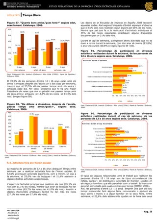 RESULTATS | Temps lliure
ESTUDI POBLACIONAL DE LA INFÀNCIA I L’ADOLESCÈNCIA DE CATALUNYA
Pàg. 28
PLA DIRECTOR
d’infànciad’infànciad’infànciad’infància iiii
adolescènciaadolescènciaadolescènciaadolescència
de CaCaCaCatalunyatalunyatalunyatalunya
Figura 57. “Quants bons amics/gues tens?” segons edat,
sexe femení. Catalunya, 2006.
25,6%
38,2% 37,7%
52,5% 51,3%
24,2%
22,8%23,1%
17,1%
30,3%
39,0%
38,0%
0%
10%
20%
30%
40%
50%
60%
13 anys 14 anys 15 anys 16 anys
De 0 a 5 amics De 6 a 10 amics 11amics o més
Font: Elaboració SIA. Institut d’Infància i Món Urbà (CIIMU). Panel de Famílies i
Infància, 2006.
El 39,9% de les persones d’entre 12 i 16 anys estan amb els
amics i amigues després de l’escola un o dos cops per setmana,
mentre que el 23,5% afirma passar temps amb els amics i
amigues cada dia. Per sexe, s’observa que hi ha una major
freqüència de noies que mai o gairebé mai passen temps amb
els seus amics i amigues (el 18,5% de les noies i el 13,3% dels
nois) (vegeu figura 58).
Figura 58. “De dilluns a divendres, després de l’escola,
passes temps amb amics/gues?”, segons sexe.
Catalunya, 2006.
40,5%
20,5%
25,6%
18,5%
13,3%
39,4%
20,3%
21,8%
0%
5%
10%
15%
20%
25%
30%
35%
40%
45%
M ai o gairebé mai Un o dos cops per
setmana
Tres o quatre cops
per setmana
Cada dia
Nois Noies
Font: Elaboració SIA. Institut d’Infància i Món Urbà (CIIMU). Panel de Famílies i Infància,
2006.
5.4. Activitats fora de l’horari escolar
La majoria de persones de 12 a 16 anys dediquen temps entre
setmana per a realitzar activitats fora de l’horari escolar. El
62,0% practiquen activitats esportives, com a mínim, un cop a
la setmana, el 55,0% van de botigues i el 31,6% assisteix a
classes d’altres activitats acadèmiques.
L’esport és l’activitat principal que realitzen els nois (76,1% els
nois per 51,1% les noies), mentre que anar de botigues ho fan
més les noies (65,7% les noies per 41,0% els nois). Assistir a
classes d’activitats artístiques també ho fan més les noies
(37,1% les noies per 17,4% els nois).
Les dades de la Encuesta de infancia en España 2008 recolzen
aquestes dades. Així segons l’enquesta d’àmbit espanyol s’observa
que el 81% dels nois realitzen algun esport pel 55% de les noies.
Mentre que pel que fa a la realització d’activitats artísitques el
45% de les noies espanyoles practiquen alguna d’aquestes
disciplines per un 21% dels nois.
Durant el cap de setmana, s’afegeixen altres activitats que no es
duen a terme durant la setmana, com són anar al cinema (83,8%)
o anar d’excursió (50,8%) (vegeu figures 59 i 60).
Figura 59. Percentatge de participació en diverses
activitats realitzades durant la setmana, de les persones de
12 a 16 anys segons sexe. Catalunya, 2006.
Act ivit at s durant la set mana
23,9%
24,9%
30,8%
17,4%
76,1%
41,0%
22,2%
24,1%
32,3%
37,1%
51,1%
65,7%
0% 10% 20% 30% 40% 50% 60% 70% 80%
Part icipar enassociacionsi act ivitat sde lleure
Assist ir a classesde repàso ref orç
Assist ir aclassesd’act ivit at sacadèmiques
Assist ir a classesd'act ivit atsart í stiques
Pract icar act ivit at sesport ives
Anar de botigues
Nois Noies
Font: Elaboració SIA. Institut d’Infància i Món Urbà (CIIMU). Panel de Famílies i Infància,
2006.
Figura 60. Percentatge de participació en diverses
activitats realitzades durant el cap de setmana, de les
persones de 12 a 16 anys segons sexe. Catalunya, 2006.
Act ivit at s durant el cap de set mana
91,4%
21,6%
82,0%
57,0%
24,5%
36,5%
82,4%
18,7%
51,6%
26,8%
93,6%
22,2%
57,5%
86,6%
27,1%
48,0%
84,9%
26,4%
50,2%
32,3%
0% 10% 20% 30% 40% 50% 60% 70% 80% 90% 100%
Quedar amb elsamics
Part icipar en act ivit at sde lleure
Part icipar enact ivitat sesport ives
Anar de bot igues
Visit ar museusi exposicions
Anar a concert s
Anar al cinema
Anar al t eat re
Anar d'excursió
Anar a la discot eca
Nois Noies
Font: Elaboració SIA. Institut d’Infància i Món Urbà (CIIMU). Panel de Famílies i Infància,
2006
El tipus de tasques relacionades amb el treball que realitzen les
persones d’entre 12 i 16 anys son de tipus circumstancial (de
neteja, cangur i de distribució), activitats de monitor i ajudes en
els negocis familiars que ells perceben com a treball. Es tracta en
general, de treballs pels quals empren poc temps (CIIMU, 2006).
Així, les persones d’entre 12 i 16 anys empren una part del seu
temps postescolar fent alguna feina remunerada o ajudant als
seus pares i mares o a algun familiar en la seva feina. Entre
setmana, el 20,6% dels adolescents ajuden en la feina dels seus
 