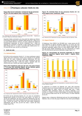 RESULTATS | Pràctiques culturals i Estils de vida
ESTUDI POBLACIONAL DE LA INFÀNCIA I L’ADOLESCÈNCIA DE CATALUNYA
Pàg. 31
PLA DIRECTOR
d’infànciad’infànciad’infànciad’infància iiii
adolescènciaadolescènciaadolescènciaadolescència
de CaCaCaCatalunyatalunyatalunyatalunya
Figura 68. Ús de l'ordinador i d'Internet de les persones
de 15 a 19 anys segons sexe. Catalunya, 2006.
81,90%
18,10%
96,30%
3,70%
97,70%
84,20%
15,80%
2,30%
0%
10%
20%
30%
40%
50%
60%
70%
80%
90%
100%
Sí No Sí No
Ús d'ordinador Ús d'Internet
Nois Noies
Font: Elaboració SIA. Enquesta de consum i pràctiques culturals 2006. Departament
de Cultura i Mitjans de Comunicació i IDESCAT.
Aquestes dades contrasten una mica amb les dades que ofereix
la Encuesta de Infancia en España 2008 perquè tot i referir-se a
un grup d’edat diferent, entre 6 i 14 anys, segons les dades de
l’emnquesta espanyola, el 46,5% d’aquests nois i noies no
disposen de connexió a Internet a casa mentre que el 40,2%
dels infants entre 6 i 11 anys i el 27,6% dels infants entre 12 i
14 anys afirmen que mai fan us d’Internet.
7. Estils de vida
7.1. Activitat física
El 52,0% de les persones d’entre 6 i 14 anys practiquen esport
alguns dies de la setmana, mentre que el 26,0% ho fa gairebé
cada dia. Per sexe, s’observen algunes diferències. Els nois
practiquen esport tots els dies amb major freqüència que les
noies (12,0% els nois i 4,9% les noies) i gairebé cada dia
(30,9% els nois i 20,8% les noies) (vegeu figura 69).
Figura 69. Freqüència amb que els nois i les noies d’entre
7 i 14 anys han practicat esport, en les últimes quatre
setmanes, segons sexe. Catalunya, 2006.
4,0%
7,8%
30,9%
12,0%
59,0%
45,4%
6,7%
8,6%
20,8%
4,9%
0%
10%
20%
30%
40%
50%
60%
70%
Cap dia M olt pocs dies Alguns dies Gairebé cada
dia
Tots els dies
Nois Noies
Font: Elaboració SIA. Departament de Salut. Enquesta de salut de Catalunya, 2006.
El 44,5% de les persones d’entre 15 i 21 anys es consideren
lleugerament actives, el 23,2% són molt actius i, en canvi, el
18,7% són sedentaris. Per sexe, s’observen diferències. Els nois
són molt actius amb major freqüència que les noies (35,6% els
nois i 10,0% les noies) i les noies són amb major freqüència
sedentàries que els nois (27,2% les noies i 10,6% els nois)
(vegeu figura 70).
Figura 70. Activitat física de les persones d’entre 15 i 21
anys segons sexe. Catalunya, 2006.
35,6%
7,4%
51,1%
8,5%
27,2%
38,2%
8,3%
10,6%10,0%
3,2%
0%
10%
20%
30%
40%
50%
60%
M olt actius M oderadament
actius
Lleugerament
actius
M ínimament
actius
Sedentaris
Nois Noies
Font: Elaboració SIA. Departament de Salut. Enquesta de salut de Catalunya, 2006.
7.2. Esport Federat
A Catalunya, l’any 2008 hi ha 293.889 nois i noies menors de 20
anys federats en alguna disciplina esportiva. El 75,4% són nois
(221.531) i el 24,6% són noies (72.358). Aquest percentatge de
persones federades segons sexe no varia segons l’edat. Així, en
tots els grups d’edat considerats, els nois representen al volant
del 75% del total de persones federades (vegeu figura 71).
Figura 71. Percentatge de persones federades en alguna
disciplina esportiva segons grup d’edat i segons sexe.
Catalunya, 2008.
76,7%
73,9%
76,7%
74,1% 75,5% 74,8%
25,2%24,5%25,9%
23,3%
26,3%
23,3%
0%
10%
20%
30%
40%
50%
60%
70%
80%
90%
< 10 anys 10-11anys 12-13 anys 14-15 anys 16-17 anys 18-19 anys
Nois Noies
Font: Elaboració SIA. Departament de Vicepresidència. Secretaria General de l’Esport.
Consell Català de l’Esport.
Si observem el nombre de federats per cada 100 persones
s’observa que és en el grup d’edat que va dels 10 als 11 anys on
el percentatge és major, doncs el 46,8% dels nois i noies
d’aquesta edat practiquen esport de manera federada. A la
inversa, on trobem el menor percentatge de persones federades
és en el grup d’edat entre els 18 i els 19 anys, on estan federats
el 23,1%.
Segons sexe, s’observen diferències pel que fa al percentatge de
federats. Així, en tots els grups d’edat els nois tenen percentatges
 