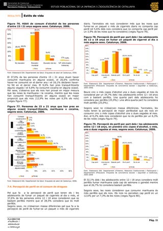 RESULTATS | Estils de vida
ESTUDI POBLACIONAL DE LA INFÀNCIA I L’ADOLESCÈNCIA DE CATALUNYA
Pàg. 33
PLA DIRECTOR
d’infànciad’infànciad’infànciad’infància iiii
adolescènciaadolescènciaadolescènciaadolescència
de CaCaCaCatalunyatalunyatalunyatalunya
Figura 76. Hàbit de consum d’alcohol de les persones
d’entre 15 i 21 anys segons sexe. Catalunya, 2006.
26,4%
58,5%
13,4%
1,7%
66,3%
0,8%
28,0%
4,9%
0%
10%
20%
30%
40%
50%
60%
70%
No bevedor Bevedor
moderat
Bevedor de risc NP (informador
indirecte)
Nois Noies
Font: Elaboració SIA. Departament de Salut. Enquesta de salut de Catalunya, 2006.
El 37,0% de les persones d’entre 15 i 21 anys diuen haver
consumit marihuana en alguna ocasió, el 26,6% confirma
haver-ne consumit en el darrer any i el 18,1% declaren haver-
ho fet en el darrer mes. El 9,6% han pres tranquil—litzants
alguna vegada i el 6,8% ha consumit cocaïna en alguna ocasió.
Per sexe, s’observa que els nois han provat en major mesura
que les noies la marihuana i la cocaïna, mentre que les noies
han consumit tranquil—litzants en alguna ocasió en major
proporció que els nois (12,9% les noies per 6,5% els nois)
(vegeu figura 77).
Figura 77. Persones de 15 a 21 anys que han pres en
alguna ocasió tranquil—litzants, marihuana o cocaïna,
segons sexe. Catalunya, 2006.
6,5%
3,4%
2,0%
38,6%
29,7%
21,3%
7,9%
3,4%
1,0%
12,9%
8,9%
4,5%
35,3%
23,3%
14,7%
5,5%
3,4%
1,3%
0% 10% 20% 30% 40% 50%
Consum
tranquil·litzants
alguna ocasió
Consum
tranquil·litzants
últim any
Consum
tranquil·litzant
últim mes
Consum
marihuana
alguna ocasió
Consum
marihuana últim
any
Consum
marihuana últim
mes
Consum
cocaïna alguna
ocasió
Consum
cocaïna últim
any
Consum
cocaïna últim
mes
Nois Noies
Font: Elaboració SIA. Departament de Salut. Enquesta de salut de Catalunya, 2006.
7.4. Percepció de perill en el consum de drogues
Pel que fa a la percepció de perill que tenen els i les
adolescents de fumar un paquet de cigarrets al dia o més, el
37,6% de les persones entre 12 i 18 anys consideren que es
bastant perillós mentre que el 28,5% considera que és molt
perillós.
Segons sexe, no s’observen massa diferències pel que fa a la
percepció de perill de fumar-se un paquet o més de cigarrets
diaris. Tanmateix els nois consideren més que les noies que
fumar-se un paquet o més de cigarrets diaris no comporta cap
perill (el 5,6% dels nois considera que no comporta cap perill per
un 3,9% de les noies que ho considera) (vegeu figura 78).
Figura 78. Percepció de perill per part dels i les adolescents
de 12 a 18 anys en fumar un paquet de cigarret al dia o
més segons sexe. Catalunya, 2006.
35,6%
28,4%
6,9%
2,3%3,9%
23,4%
21,3%
5,6%
28,6%
39,5%
3,4%
1,2%
0%
5%
10%
15%
20%
25%
30%
35%
40%
45%
50%
Cap perill Una mica de
perill
Bastant perill M olt perill No ho sé nc
Nois Noies
Font: Elaboració SIA. Departament d’Interior, Relacions Institucionals i Participació i
Departament d’Educació. Enquesta de convivència escolar i seguretat a Catalunya,
2005-2006.
Beure cinc o més copes d’alcohol una o dues vegades al mes és
considerat per un 34,7% dels i les adolescents entre 12 i 18 anys
com a bastant perillós. Una quarta part dels adolescents ho
considera poc perillós (25,9%) i una altra quarta part ho considera
molt perillós (25,0%).
Segons sexe no s’observen massa diferències. Tanmateix, les
noies tenen la percepció de major perillositat que els nois en
consumir cinc o més copes d’alcohol una o dues vegades al mes.
Així, el 9,2% dels nois consideren que no és perillós per un 6,3%
de les noies (vegeu figura 79).
Figura 79. Percepció de perill per part dels i les adolescents
entre 12 i 18 anys, en prendre cinc copes d'alcohol, o més,
una o dues vegades al mes, segons sexe. Catalunya, 2006.
35,6%
28,4%
6,9%
2,3%3,9%
23,4%
21,3%
5,6%
28,6%
39,5%
3,4%
1,2%
0%
5%
10%
15%
20%
25%
30%
35%
40%
45%
50%
Cap perill Una mica de
perill
Bastant perill M olt perill No ho sé nc
Nois Noies
Font: Elaboració SIA. Departament d’Interior, Relacions Institucionals i Participació i
Departament d’Educació. Enquesta de convivència escolar i seguretat a Catalunya,
2005-2006
El 32,1% dels i les adolescents entre 12 i 18 anys considera molt
perillós fumar marihuana cada cap de setmana o gairebé mentre
que el 26,7% ho considera bastant perillós.
Segons sexe, les noies consideren que consumir marihuana és
més perillós que els nois. Els nois no perceben cap perill en un
12,6% per un 7,3% de les noies (vegeu figura 80).
 
