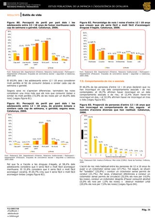RESULTATS | Estils de vida
ESTUDI POBLACIONAL DE LA INFÀNCIA I L’ADOLESCÈNCIA DE CATALUNYA
Pàg. 34
PLA DIRECTOR
d’infànciad’infànciad’infànciad’infància iiii
adolescènciaadolescènciaadolescènciaadolescència
de CaCaCaCatalunyatalunyatalunyatalunya
Figura 80. Percepció de perill per part dels i les
adolescents entre 12 i 18 anys de fumar marihuana cada
cap de setmana o gairebé. Catalunya, 2006.
8,2%
2,7%
7,3%
22,8%
30,3%
23,9%
12,6%
22,2%
1,5%
5,0%
29,6%
33,9%
0%
5%
10%
15%
20%
25%
30%
35%
40%
45%
50%
Cap perill Una mica de
perill
Bastant
perill
M olt perill No ho sé Nc
Nois Noies
Font: Elaboració SIA. Departament d’Interior, Relacions Institucionals i Participació i
Departament d’Educació. Enquesta de convivència escolar i seguretat a Catalunya,
2005-2006
El 69,8% dels i les adolescents entre 12 i 18 anys consideren
molt perillós el fet de consumir èxtasis o similar cada cap de
setmana o gairebé.
Segons sexe no s’aprecien diferencies: tanmateix les noies
consideren una mica més que els nois que consumir èxtasi o
similar és molt perillós (72,9% de les noies per un 66,6% dels
nois) (vegeu figura 81).
Figura 81. Percepció de perill per part dels i les
adolescents entre 12 i 18 anys, de prendre èxtasis o
similars cada cap de setmana, o gairebé; segons sexe.
Catalunya, 2006.
11,6% 12,7%
2,8%1,3% 2,3%
66,6%
3,7% 2,6% 1,5%
9,7%
12,2%
72,9%
0%
10%
20%
30%
40%
50%
60%
70%
80%
90%
100%
Cap perill Una mica de
perill
Bastant
perill
M olt perill No ho sé Nc
Nois Noies
Font: Elaboració SIA. Departament d’Interior, Relacions Institucionals i Participació i
Departament d’Educació. Enquesta de convivència escolar i seguretat a Catalunya,
2005-2006
Pel que fa a l’accés a les drogues il—legals, el 58,4% dels
adolescents considera que li seria fàcil o molt fàcil aconseguir
marihuana. El 31,8% considera que li seria fàcil o molt fàcil
aconseguir cocaïna. El 20,7% creu que li seria fàcil o molt fàcil
aconseguir èxtasi (vegeu figura 82).
Figura 82. Percentatge de nois i noies d’entre 12 i 18 anys
que creuen que els seria fàcil o molt fàcil d'aconseguir
drogues il—legals. Catalunya, 2006.
15,7%
21,0% 22,6%
16,7%
59,1%
33,5%
30,1%
57,7%
18,5%
15,7% 18,8%
14,9%
0%
10%
20%
30%
40%
50%
60%
70%
80%
90%
100%
M arhiuana Cocaïna Heroïna Amfetamines Èxtasis LSD
Nois Noies
Font: Elaboració SIA. Departament d’Interior, Relacions Institucionals i Participació i
Departament d’Educació. Enquesta de convivència escolar i seguretat a Catalunya,
2005-2006.
7.5. Comportaments de risc o asocials
El 46,0% de les persones d’entre 12 i 16 anys declaren que no
han incorregut en cap dels comportaments asocials i de risc
contemplats; el 18,7% afirmen haver incorregut en un dels
comportaments asocials o de risc; el 12,4% diuen haver-ne
incorregut en dos, i el 32,9% afirmen haver-ne incorregut en tres
o més (vegeu figura 83).
Figura 83. Proporció de persones d’entre 12 i 16 anys que
han incorregut en comportaments de risc, segons el
nombre d’accions diverses que han realitzat. Catalunya,
2006.
46,0%
18,7%
12,4%
8,3%
5,7%
3,9%
1,9% 1,7%
0,7% 0,6% 0,1%
0%
5%
10%
15%
20%
25%
30%
35%
40%
45%
50%
0 1 2 3 4 5 6 7 8 9 10
Nombre d'accions realitzades
Font: Elaboració SIA. Institut d’Infància i Món Urbà (CIIMU). Panel de Famílies i Infància,
2006.
L’acció de risc més habitual entre les persones de 12 a 16 anys és
pujar a un ciclomotor sense casc (27,7%). Tot seguit, se situen
fer “botellón” (25,8%) i conduir un ciclomotor sense permís de
conduir (21,7%). Per sexe, s’observen diferències a conduir un
ciclomotor sense permís de circulació (32,0% els nois per 14,0%
les noies), conduir un ciclomotor després d’haver consumit alcohol
(5,0% els nois per 1,0% les noies) o destruir mobiliari urbà
(20,0% els nois per 7,0% les noies) (vegeu figura 84).
 