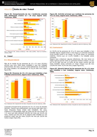 RESULTATS | Estils de vida i Treball
ESTUDI POBLACIONAL DE LA INFÀNCIA I L’ADOLESCÈNCIA DE CATALUNYA
Pàg. 35
PLA DIRECTOR
d’infànciad’infànciad’infànciad’infància iiii
adolescènciaadolescènciaadolescènciaadolescència
de CaCaCaCatalunyatalunyatalunyatalunya
Figura 84. Comportaments de risc i tendències asocials
dels adolescents d’entre 12 i 16 anys segons sexe.
Catalunya, 2006.
31,1%
32,0%
5,0%
17,0%
17,0%
9,0%
20,0%
24,1%
25,0%
14,0%
1,0%
5,0%
16,0%
4,0%
7,0%
26,9%
0% 5% 10% 15% 20% 25% 30% 35%
Pujar a unciclomot or sense casc
Conduir un ciclomotor sensepermísde conduir
Conduir un ciclomotor desprésd'haver begut
alcohol
Port ar a sobre un ganivet onavalla
Robar a una botiga o aun cent re comercial
Robar aun company/ a al'escola
Destruir mobiliari urbà
Fer "botellón"
Nois Noies
Font: Elaboració SIA. Institut d’Infància i Món Urbà (CIIMU). Panel de Famílies i
Infància, 2006.
8. Treball
8.1. Situació laboral
Més de la meitat de les persones de 15 a 21 anys (52,6%)
afirmen que l’any 2006 estan treballant o que han treballat
anteriorment. Per sexe, no hi ha massa diferències: la meitat de
les noies treballa o ha treballat per un 55,1% dels nois (vegeu
figura 85).
Figura 85. Persones de 15 a 21 anys que treballen o han
treballat anteriorment, segons sexe. Catalunya, 2006.
44,8%
55,1%
0,1%
49,7% 50,0%
0,3%
0%
10%
20%
30%
40%
50%
60%
No treballa ni ha treballat Treballa o ha treballat Ns/Nc
Nois Noies
Font: Elaboració SIA. Departament de Salut. Enquesta de salut de Catalunya, 2006.
L’activitat principal de les persones de 15 a 21 anys és estudiar
(64,0%), mentre que pràcticament una tercera part dels nois i
noies d’aquesta franja d’edat està treballant. Per sexe,
s’observa un percentatge major de noies que de nois d’entre 15
i 21 anys que està estudiant (65,8% les noies per 62,2% els
nois), mentre que els nois de la mateixa edat treballen en una
proporció major que les noies (32,8% els nois per 28,5% les
noies) (vegeu figura 86).
Figura 86. Activitat principal que realitzen les persones de
15 a 21 anys, segons sexe. Catalunya, 2006.
4,1%
0,9%
2,9%
0,0%
62,2%
32,8%
0,0%
2,9%
65,8%
28,5%
0%
10%
20%
30%
40%
50%
60%
70%
Treballa Estudia Aturat Feines de la llar Altres
Nois Noies
Font: Elaboració SIA. Departament de Salut. Enquesta de salut de Catalunya, 2006.
8.2. Contractació
Un 35,5% de les persones de 15 a 21 anys que treballen o han
treballat alguna vegada tenen o han tingut un contracte temporal
d’una durada menor a sis mesos. Un 21,0% tenen un contracte
indefinit, mentre que un 11,2% treballa o ha treballat sense
contracte.
Segons sexe s’observen algunes diferències. Els nois tenen en
major mesura que les noies un contracte d’entre 6 mesos i un any
(el 15,7% dels nois per un 6,8% de les noies) mentre que les
noies treballen sense contracte en major mesura que els nois
(14,8% les noies i 8,2% els nois) (vegeu figura 87).
Figura 87. Situació laboral de les persones de 15 a 21 anys
que treballen o han treballat, segons sexe. Catalunya,
2006.
0,4%
20,1%
33,4%
15,7%
6,2%
0,4%
11,2%
0,4%
8,2%
3,8%
0,1%
22,0%
38,0%
6,8%
2,9%
0,0%
10,9%
2,8%
14,8%
1,7%
0,0% 5,0% 10,0% 15,0% 20,0% 25,0% 30,0% 35,0% 40,0%
Funcionari/ a
Contract eindefinit
Cont ract e<6 mesos
Cont ract e 6mesosi menysde 12
Cont ract e 1any i menysde 2
Cont ract ede 2 anysi més
Cont ract e de durada no especif icada
Treballador ETT
Treballa sense cont ract e
Aut ònom sense assalariat s
Noi Noia
Font: Elaboració SIA. Departament de Salut. Enquesta de salut de Catalunya, 2006.
 