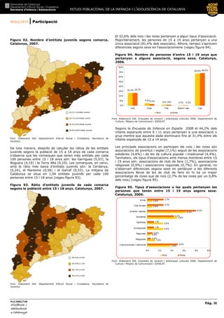 RESULTATS | Participació
ESTUDI POBLACIONAL DE LA INFÀNCIA I L’ADOLESCÈNCIA DE CATALUNYA
Pàg. 38
PLA DIRECTOR
d’infànciad’infànciad’infànciad’infància iiii
adolescènciaadolescènciaadolescènciaadolescència
de CaCaCaCatalunyatalunyatalunyatalunya
Figura 92. Nombre d’entitats juvenils segons comarca.
Catalunya, 2007.
De 0 a 12 entitats Juvenils
De 13 a 24 Entitats Juvenil
De 25 a 45 Entitats Juvenils
De 46 a 639 Entitats Juvenils
Font: Elaboració SIA. Departament d’Acció Social i Ciutadania. Secretaria de
Joventut.
De tota manera, després de calcular les ràtios de les entitats
juvenils segons la població de 15 a 18 anys de cada comarca
s’observa que les comarques que tenen més entitats per cada
100 persones entre 15 i 18 anys són: les Garrigues (5,57), la
Noguera (4,19) i la Terra Alta (4,10). Les comarques, en canvi,
amb la ràtio més baixa d’entitats juvenils són: la Cerdanya,
(0,24), el Maresme (0,50) i el Garraf (0,53). La mitjana de
Catalunya se situa en 1,04 entitats juvenils per cada 100
persones entre 15 i 18 anys (vegeu figura 93).
Figura 93. Ràtio d’entitats juvenils de cada comarca
segons la població entre 15 i 18 anys. Catalunya, 2007.
De 0,0% a 0,8%
De 0,9% a 1,5%
De 1,6% a 2,2%
De 2,3% a 5,6%
Font: Elaboració SIA. Departament d’Acció Social i Ciutadania. Secretaria de
Joventut.
El 32,6% dels nois i les noies pertanyen a algun tipus d’associació.
Majoritàriament, les persones de 15 a 19 anys pertanyen a una
única associació (81,4% dels associats). Alhora, tampoc s’aprecien
diferencies segons sexe en l’associacionisme (vegeu figura 94).
Figura 94. Nombre de persones d’entre 15 i 19 anys que
pertanyen a alguna associació, segons sexe. Catalunya,
2006.
26,3%
4,8%
1,4% 0,7%
66,8%
3,0% 1,8%
26,7%
0,3%
68,2%
0%
10%
20%
30%
40%
50%
60%
70%
80%
Una Dues Tres Quatre i més Cap
Nois Noies
Font: Elaboració SIA. Enquesta de consum i pràctiques culturals 2006. Departament de
Cultura i Mitjans de Comunicació i IDESCAT.
Segons la Encuesta de Infancia en España 2008 el 44,2% dels
infants espanyols entre 6 i 11 anys pertanyen a una associació o
grup mentre que aquesta dada disminueix fins al 31,4% entre els
infants espanyols de 12 a 14 anys.
Les principals associacions on participen els nois i les noies són
associacions de joventut i esplai (7,1%) seguit de les associacions
solidàries (4,6%) i de les de cultura popular i tradicional (4,4%).
Tanmateix, els tipus d’associacions amb menys membres entre 15
i 19 anys són: associacions de club de fans (1,7%), associacions
religioses (0,9%) i associacions regionals (0,7%). En general, no
s’observen diferencies segons sexe en pertànyer a les diferents
associacions llevat de les de club de fans on hi ha un major
percentatge de noies que de nois (2,7% de les noies per un 0,8%
dels nois) (vegeu figura 95).
Figura 95. Tipus d’associacions a les quals pertanyen les
persones que tenen entre 15 i 19 anys segons sexe.
Catalunya, 2006.
3,8%
1,3%
0,6%
2,6%
2,6%
4,9%
6,3%
0,8%
0,8%
5,0%
0,6%
0,9%
1,1%
1,1%
4,4%
8,0%
2,7%
2,7%
0% 2% 4% 6% 8% 10%
Cultura popular i tradicional
Religioses
Regionals
Ecològiques
Pacifistes
Solidàries
Joventut i esplais
Club de fans
Altres
Nois Noies
Font: Elaboració SIA. Enquesta de consum i pràctiques culturals 2006. Departament de
Cultura i Mitjans de Comunicació i IDESCAT.
 