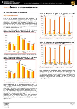 RESULTATS | Població en situació de vulnerabilitat
ESTUDI POBLACIONAL DE LA INFÀNCIA I L’ADOLESCÈNCIA DE CATALUNYA
Pàg. 39
PLA DIRECTOR
d’infànciad’infànciad’infànciad’infància iiii
adolescènciaadolescènciaadolescènciaadolescència
de CaCaCaCatalunyatalunyatalunyatalunya
10. Població en situació de vulnerabilitat
10.1. Estructura familiar
El 47,0% de les persones d’entre 0 i 14 anys pertanyen a les
classes més desafavorides socialment (grups IV i V); el 29,0%
se situen en la classe social III, mentre que el 23,0% restant
pertanyen a les classes més benestants (grups I i II). La
distribució de classe social segons sexe no presenta diferències.
Entre els joves de 15 a 21 anys, la distribució, pel que fa a la
classe social, és semblant a la descrita per a la franja d’edat de
0 a 14 anys (vegeu figura 96 i 97).
Figura 96. Distribució de la població de 0 a 14 anys,
segons classe social i segons sexe. Catalunya, 2006.
11,9%
13,1%
29,4%
13,7%
12,3%
21,9%
14,3%
9,4%9,1%
28,5%
21,5%
14,8%
0%
5%
10%
15%
20%
25%
30%
35%
Grup I Grup II Grup III Grup IVa Grup IVb Grup V
Nois Noies
Font: Elaboració SIA. Departament de Salut. Enquesta de salut de Catalunya, 2006.
Figura 97. Distribució de la població de 15 a 21 anys,
segons classe social segons sexe. Catalunya, 2006.
12,7%
9,5%
32,5%
28,8%
7,5%
12,1%
15,1%
23,9%
10,7%
13,2%
12,9%
21,2%
0%
5%
10%
15%
20%
25%
30%
35%
Grup I Grup II Grup III Grup IVa Grup IVb Grup V
Nois Noies
Font: Elaboració SIA. Departament de Salut. Enquesta de salut de Catalunya, 2006.
L’estructura familiar de les famílies amb persones de 0 a 14
anys a càrrec presenta algunes diferències segons la classe
social. El 95,1% de totes les famílies de la classe I amb menors
de 14 anys a càrrec són d’estructura biparental, mentre que per
a la classe V aquesta estructura familiar representa el 70,2%.
El 18,1% de les famílies de la classe social V amb persones de 0
a 14 anys a càrrec són de tipus monoparental, enfornt de
només el 2,5% de les famílies del grup I.
En les llars on hi ha persones d’entre 15 i 21 anys la distribució
de l’estructura de les llars per classe social és molt similar a
l’observada en les llars on hi ha persones de 0 a 14 anys (vegeu
figura 98 i 99).
Figura 98. Estructura de la llar de les persones de 0 a 14
anys segons classe social. Catalunya, 2006.
2,5%
11,0%
15,8%
4,1%
18,1%
95,4%
86,6%
80,7%
95,6% 94,7%
70,2%
1,8% 1,6% 3,4%
0,8% 1,3%
6,3%3,1%
0,4% 0,8% 0,0% 0,0%
5,0%
0,4%
0%
10%
20%
30%
40%
50%
60%
70%
80%
90%
100%
Grup I Grup II Grup III Grup IVa Grup IVb Grup V
M onoparental Biparental Reconstituïda Altres
Font: Elaboració SIA. Departament de Salut. Enquesta de salut de Catalunya, 2006.
Figura 99. Estructura de la llar de les persones de 15 a 21
anys segons classe social. Catalunya, 2006.
3,8%
11,3%
17,2%
4,3%
16,0%
94,7%
86,1%
78,2%
95,8% 94,3%
75,0%
1,1% 1,7%
4,6%
0,6% 1,0%
4,9%3,2%
0,4%
4,1%0,3%
0,0%0,9%0,4%
0%
10%
20%
30%
40%
50%
60%
70%
80%
90%
100%
Grup I Grup II Grup III Grup IVa Grup IVb Grup V
M onoparental Biparental Reconstituïda Altres
Font: Elaboració SIA. Departament de Salut. Enquesta de salut de Catalunya, 2006.
Hi ha diferències de classe social segons el lloc de naixement del
pare i la mare: en el 66,2% de les famílies de la classe social I el
pare i la mare són nascuts a Catalunya, enfront del 43,9% entre
les famílies de la classe social V. Igualment, en el 22,4% de les
famílies de classe social V la mare i el pare són nascuts a
l’estranger, enfront del 2,5% de les famílies de la classe social I
(vegeu figura 100).
 