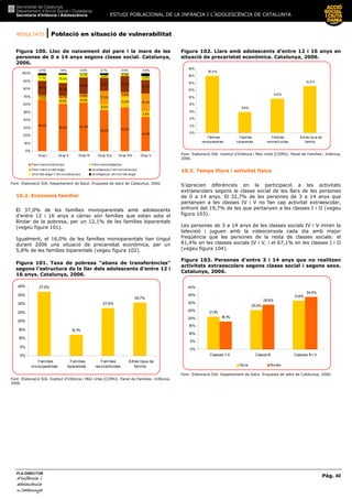 RESULTATS | Població en situació de vulnerabilitat
ESTUDI POBLACIONAL DE LA INFÀNCIA I L’ADOLESCÈNCIA DE CATALUNYA
Pàg. 40
PLA DIRECTOR
d’infànciad’infànciad’infànciad’infància iiii
adolescènciaadolescènciaadolescènciaadolescència
de CaCaCaCatalunyatalunyatalunyatalunya
Figura 100. Lloc de naixement del pare i la mare de les
persones de 0 a 14 anys segons classe social. Catalunya,
2006.
66,2%
60,6% 62,3%
52,6% 56,4%
43,9%
3,6%
6,9% 6,3%
8,0%
13,5%
7,6%
2,5% 3,7% 4,9%
17,0%
5,6%
22,4%
18,1%
16,7%
21,4% 16,8% 20,7%
17,7%
7,1% 10,6%
4,7% 3,6% 3,1%
4,6%
0,5%1,6%2,5% 0,6%2,1% 3,8%
0%
10%
20%
30%
40%
50%
60%
70%
80%
90%
100%
Grup I Grup II Grup III Grup IVa Grup IVb Grup V
Pare i marea Catalunya Pare i marea Espanya
Pare i mare a l'est ranger Un a Espanya i l'alt rea Catalunya
Una l'est ranger i l'altre a Cat alunya Un a Espanya i alt re al'estranger
Font: Elaboració SIA. Departament de Salut. Enquesta de salut de Catalunya, 2006.
10.2. Economia familiar
El 37,0% de les famílies monoparentals amb adolescents
d’entre 12 i 16 anys a càrrec són famílies que estan sota el
llindar de la pobresa, per un 12,1% de les famílies biparentals
(vegeu figura 101).
Igualment, el 16,0% de les famílies monoparentals han tingut
durant 2006 una situació de precarietat econòmica, per un
5,8% de les famílies biparentals (vegeu figura 102).
Figura 101. Taxa de pobresa “abans de transferències”
segons l’estructura de la llar dels adolescents d’entre 12 i
16 anys. Catalunya, 2006.
37,0%
12,1%
27,6%
30,7%
0%
5%
10%
15%
20%
25%
30%
35%
40%
Famílies
monoparentals
Famílies
biparentals
Famílies
reconstituïdes
Altres tipus de
família
Font: Elaboració SIA. Institut d’Infància i Món Urbà (CIIMU). Panel de Famílies i Infància,
2006.
Figura 102. Llars amb adolescents d’entre 12 i 16 anys en
situació de precarietat econòmica. Catalunya, 2006.
16,0%
5,8%
9,6%
13,2%
0%
2%
4%
6%
8%
10%
12%
14%
16%
18%
Famílies
monoparentals
Famílies
biparentals
Famílies
reconstituïdes
Altres tipus de
família
Font: Elaboració SIA. Institut d’Infància i Món Urbà (CIIMU). Panel de Famílies i Infància,
2006.
10.3. Temps lliure i activitat física
S’aprecien diferències en la participació a les activitats
extraescolars segons la classe social de les llars de les persones
de 0 a 14 anys. El 32,7% de les persones de 3 a 14 anys que
pertanyen a les classes IV i V no fan cap activitat extraescolar,
enfront del 19,7% de les que pertanyen a les classes I i II (vegeu
figura 103).
Les persones de 3 a 14 anys de les classes socials IV i V miren la
televisió i juguen amb la videoconsola cada dia amb major
freqüència que les persones de la resta de classes socials: el
81,4% en les classes socials IV i V, i el 67,1% en les classes I i II
(vegeu figura 104).
Figura 103. Persones d’entre 3 i 14 anys que no realitzen
activitats extraescolars segons classe social i segons sexe.
Catalunya, 2006.
21,1%
25,5%
31,4%
18,1%
28,8%
34,0%
0%
5%
10%
15%
20%
25%
30%
35%
40%
Classes I i II Classe III Classes IV i V
Nois Noies
Font: Elaboració SIA. Departament de Salut. Enquesta de salut de Catalunya, 2006.
 
