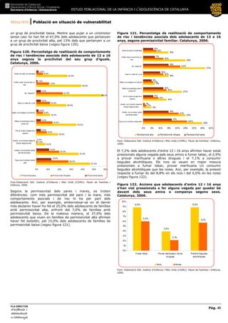 RESULTATS | Població en situació de vulnerabilitat
ESTUDI POBLACIONAL DE LA INFÀNCIA I L’ADOLESCÈNCIA DE CATALUNYA
Pàg. 45
PLA DIRECTOR
d’infànciad’infànciad’infànciad’infància iiii
adolescènciaadolescènciaadolescènciaadolescència
de CaCaCaCatalunyatalunyatalunyatalunya
un grup de proclivitat baixa. Mentre que pujar a un ciclomotor
sense casc ho han fet el 47,0% dels adolescents que pertanyen
a un grup de proclivitat alta, pel 13% dels que pertanyen a un
grup de proclivitat baixa (vegeu figura 120).
Figura 120. Percentatge de realització de comportaments
de risc i tendències asocials dels adolescents de 12 a 16
anys segons la proclivitat del seu grup d’iguals.
Catalunya, 2006.
47,0%
37,0%
8,0%
19,0%
35,0%
12,0%
26,0%
58,0%
39,0%
27,0%
28,0%
20,0%
1,0%
9,0%
14,0%
6,0%
12,0%
23,0%
11,0%
6,0%
11,0%
0,0%
4,0%
4,0%
2,0%
4,0%
4,0%
1,0%
2,0%
13,0%
0% 10% 20% 30% 40% 50% 60%
Pujar aunciclomotor sense
casc
Conduir unciclomotor sense
per mís deconduir
Conduir unciclomotor despr és
d'haver begut alcohol
Por tar asobr eunganivet o
navalla
Robar enunabotigaocentr e
comer cial
Robar auncompany/ aal'escola
Destr uir mobiliar i ur bà
Fer "botellón"
Embor r atxar -seenel dar r er
mes
Fumar enladar r er asetmana
Proclivitat alt a Proclivit at mit jana Proclivit at baixa
Font:Elaboració SIA. Institut d’Infància i Món Urbà (CIIMU). Panel de Famílies i
Infància, 2006.
Segons la permissivitat dels pares i mares, es troben
diferències: com més permissivitat del pare i la mare, més
comportaments asocials i de risc hi ha per part dels
adolescents. Així, per exemple, emborratxar-se en el darrer
més declaren haver-ho fet el 25,0% dels adolescents de famílies
amb permissivitat alta, enfront del 7,0% de famílies amb
permissivitat baixa. De la mateixa manera, el 37,0% dels
adolescents que viuen en famílies de permissivitat alta afirmen
haver fet botellón, pel 15,0% dels adolescents de famílies de
permissivitat baixa (vegeu figura 121).
Figura 121. Percentatge de realització de comportaments
de risc i tendències asocials dels adolescents de 13 a 16
anys, segons permissivitat familiar. Catalunya, 2006.
35%
25%
5%
14%
23%
7%
15%
37%
25%
15%
26%
21%
2%
9%
14%
6%
12%
22%
12%
8%
17%
15%
1%
6%
12%
5%
10%
15%
7%
6%
0% 5% 10% 15% 20% 25% 30% 35% 40%
Pujar aunciclomotor sensecasc
Conduir unciclomotor sense
permís deconduir
Conduir unciclomotor despr és
d'haver begut alcohol
Por tar asobreunganivet o
navalla
Robar enunabotigaocentre
comercial
Robar auncompany/ aal'escola
Destr uir mobiliar i ur bà
Fer " botellón"
Embor r atxar -seenel dar r er
mes
Fumar enladarr er asetmana
Permissivitat alta Permissivitat mitjana Permissivitat baixa
Font:.Elaboració SIA. Institut d’Infància i Món Urbà (CIIMU). Panel de Famílies i Infància,
2006.
El 7,2% dels adolescents d’entre 12 i 16 anys afirmen haver estat
pressionats alguna vegada pels seus amics a fumar tabac, el 2,9%
a provar marihuana o altres drogues i el 7,1% a consumir
begudes alcohòliques. Els nois es veuen en major mesura
pressionats a fumar tabac, provar marihuana i/o consumir
begudes alcohòliques que les noies. Així, per exemple, la pressió
respecte a fumar és del 8,8% en els nois i del 6,0% en les noies
(vegeu figura 122).
Figura 122. Accions que adolescents d’entre 12 i 16 anys
s'han vist pressionats a fer alguna vegada per quedar bé
davant dels seus amics o companys segons sexe.
Catalunya, 2006.
8,8%
3,9%
8,8%
6,0%
2,1%
5,7%
0%
1%
2%
3%
4%
5%
6%
7%
8%
9%
10%
Fumar tabac Provar marihuana o altres
drogues
Prendre begudes
alcohòliques
Nois Noies
Font: Elaboració SIA. Institut d’Infància i Món Urbà (CIIMU). Panel de Famílies i Infància,
2006.
 