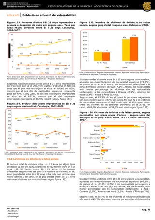RESULTATS | Població en situació de vulnerabilitat
ESTUDI POBLACIONAL DE LA INFÀNCIA I L’ADOLESCÈNCIA DE CATALUNYA
Pàg. 49
PLA DIRECTOR
d’infànciad’infànciad’infànciad’infància iiii
adolescènciaadolescènciaadolescènciaadolescència
de CaCaCaCatalunyatalunyatalunyatalunya
Figura 133. Persones d’entre 18 i 21 anys ingressades a
presons a desembre de cada any segons sexe. Taxa per
cada 10.000 persones entre 18 i 21 anys. Catalunya,
2002-2007.
25,0
1,5
22,9
20,621,3
18,5
17,8
1,82,01,71,71,9
13,5
10,1 10,3
11,7 11,5
12,6
0
5
10
15
20
25
30
2002 2003 2004 2005 2006 2007
Nois Noies Total
Font: Elaboració SIA. Departament de Justícia. Secretaria de Serveis Penitenciaris,
Rehabilitació i Justícia Juvenil. Àrea de Planificació i Projectes Estratègics.
Segons la nacionalitat dels joves de 18 a 21 anys empresonats
en el període que va de 2002 fins a 2007, s’observa en tots els
anys que el pes dels estrangers se situa al voltant del 60%,
mentre que el pes dels de nacionalitat espanyola representa
prop del 40%. L’any 2007, el pes dels estrangers empresonats
se situa en el 63,1%, mentre que el dels espanyols
empresonats representa el 36,9% restant (vegeu figura 134).
Figura 134. Evolució dels joves empresonats de 18 a 21
anys segons nacionalitat. Catalunya, 2002-2007.
36,9%
40,5%
35,0%
37,2%
39,9%
41,5%
63,1%
58,5%
60,1%
62,8%
65,0%
59,5%
25%
30%
35%
40%
45%
50%
55%
60%
65%
70%
2002 2003 2004 2005 2006 2007
Nacionalitat espanyols Altres nacionalitats
Font: Elaboració SIA. Departament de Justícia. Secretaria de Serveis Penitenciaris,
Rehabilitació i Justícia Juvenil. Àrea de Planificació i Projectes Estratègics.
10.11. Víctimes de delictes i/o faltes penals
El nombre total de víctimes entre 14 i 21 anys per algun tipus
de delicte va ser de 30.923 persones, 8.462 tenien entre 14 i 17
anys i 22.461 tenien entre 18 i 21 anys. Hi ha poques
diferencies segons sexe pel que fa al nombre de víctimes, si bé,
en el grup d’edat entre 14 i 17 anys hi ha més nois víctimes que
noies víctimes i, en canvi, en el grup d’edat entre 18 i 21 hi ha
més noies víctimes que nois víctimes (vegeu figura 135).
Figura 135. Nombre de víctimes de delicte o de faltes
penals, segons grup d’edat i segons sexe. Catalunya, 2007.
4.103
11.749
10.712
4.359
0
2.000
4.000
6.000
8.000
10.000
12.000
14.000
De 14 a 17 anys De 18 a 21anys
Nois Noies
Font: Elaboració SIA. Registre Departament Interior, Relacions institucions i Participació.
Secretaria de Seguretat. Gabinet de Seguretat.
Si observem les víctimes entre 14 i 17 anys segons la nacionalitat,
aquestes són majoritàriament de nacionalitat espanyola (73,7%),
de països de la UE-25 (12,0%) i de nacionalitats pertanyents a la
zona d’Amèrica Central i del Sud (7,2%). Alhora, les nacionalitats
amb menor percentatge de vícitimes són les nacionalitats
pertanyents a les zones d’Àsia i Oceania (0,9%), Amèrica del
Nord (0,4%) i Resta d’Àfrica (0,4%).
Segons sexe, el 65,3% de les víctimes de persones magrebines
són nois mentre que el 34,7% són noies. Pel que fa a les víctimes
de nacionalitat espanyola, el 54,2% són nois i el 45,8% són noies.
Entre les víctimes de les persones provinents de la UE-25, en
canvi, el 61,0% són noies i el 39,0% són nois (vegeu figura 136).
Figura 136. Víctimes de delictes o de faltes penals, segons
nacionalitat per grans grups d’origen i segons sexe del
detingut en el grup d’edat entre 14 i 17 anys. Catalunya,
2007.
31
64
397
278
18
136
3373
35
2841
11
41
72
17
333
20
31
619
118
0 500 1000 1500 2000 2500 3000 3500
No consta
Resta d'Europa
UE-25
Àsia i Oceania
Amèrica del Nord
Amèrica Central i del Sud
Resta d'Àfrica
M agreb
Espanya
Nois Noies
Font: Elaboració SIA. Registre Departament Interior, Relacions institucions i Participació.
Secretaria de Seguretat. Gabinet de Seguretat.
Si observem les víctimes entre 18 i 21 anys segons la nacionalitat,
aquestes són majoritàriament de nacionalitat espanyola (60,9%),
de països de la UE-25 (18,7%) i de nacionalitats pertanyents a
Amèrica Central i del Sud (7,7%). Alhora, les nacionalitats amb
menor percentatge són les nacionalitats pertanyents a Àsia i
Oceania (2,5%), Amèrica del Nord (2,2%) i Resta d’Àfrica (0,7%).
Segons sexe, el 50,7% de les víctimes de nacionalitat espanyola
són nois i el 49,3% són noies, mentre que entre les víctimes entre
 