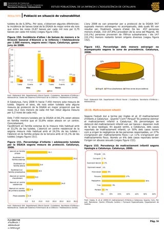 RESULTATS | Població en situació de vulnerabilitat
ESTUDI POBLACIONAL DE LA INFÀNCIA I L’ADOLESCÈNCIA DE CATALUNYA
Pàg. 54
PLA DIRECTOR
d’infànciad’infànciad’infànciad’infància iiii
adolescènciaadolescènciaadolescènciaadolescència
de CaCaCaCatalunyatalunyatalunyatalunya
tuteles és de 0,30‰. Per sexe, s’observen algunes diferències:
la incidència de baixes total de la DGAIA és major entre els nois
que entre les noies (0,87 baixes per cada mil nois per 0,75
baixes per cada mil noies) (vegeu figura 150).
Figura 150. Incidència d’altes i de baixes de menors a la
Direcció General d’Atenció a la Infància i l’Adolescència
per 1.000 menors, segons sexe i tipus. Catalunya, gener-
juny de 2008.
0,4
0,0
2,6
0,3
0,0
0,5
0,2
0,0
2,1
0,3
0,0
0,5
0,0
0,5
1,0
1,5
2,0
2,5
3,0
Tutela Guarda DP Tutela Guarda DP
Taxapoblacional(‰demenors)
Noi Noia
Font: Elaboració SIA. Departament d’Acció Social i Ciutadania. Secretaria d’Infància i
Adolescència. Dades del Sistema d’Informació de la Infància i l’Adolescència (Sini@).
A Catalunya, l’any 2008 hi havia 7.450 menors sota mesura de
tutela. Segons el sexe, els nois estan tutelats sota alguna
mesura de protecció de la DGAIA en major proporció que les
noies (6,2 nois menors de cada mil han rebut alguna mesura
per 5,3 noies de cada mil).
Dels 7.450 menors tutelats per la DGAIA el 66,2% estan atesos
en família mentre que el 33,8% estan atesos en un centre.
Concretament,
l’acolliment en família extensa és la mesura més habitual amb
el 33,2% de les tuteles. L’atenció en centre residencial és la
segona mesura més habitual amb el 24,5% de les tuteles i
l’atenció en la família pròpia és la tercera amb el 15,1% de les
tuteles (vegeu figura 151).
Figura 151. Percentatge d’infants i adolescents tutelats
per la DGAIA segons mesura de protecció. Catalunya,
2008.
0,9
2,3
24,6
6,0
8,5
9,4
33,2
15,1
0,0 5,0 10,0 15,0 20,0 25,0 30,0 35,0
Pisos assistits
Atenció en centre
de primera acollida
Atenció en centre
residencial
Atenció en centre
d'acolliment
Acolliment en
família preadoptiva
Acolliment en
família aliena
Acolliment en
família extensa
atenció en família
pròpia
Font: Elaboració SIA. Departament d’Acció Social i Ciutadania. Secretaria d’Infància i
Adolescència. Dades del Sistema d’Informació de la Infància i l’Adolescència (Sini@).
L’any 2008 es van presentar per a protecció de la DGAIA 547
suposats menors estrangers no acompanyats, dels quals 90 van
resultar ser, finalment, majors d’edat. De les 457 persones
menors d’edat, 310 (67,8%) procedien de la zona del Magreb, 46
(10,1%) persones provenien de l’Àfrica subsahariana i els 147
(22,1%) menors restants tenien orígens diversos (vegeu figura
152).
Figura 152. Percentatge dels menors estranger no
acompanyats segons la zona de procedència. Catalunya,
2008.
68%
10%
22%
M agrib Àfrica subsahariana Altres zones de procedència
Font: Elaboració SIA. Departament d’Acció Social i Ciutadania. Secretaria d’Infància i
Adolescència.
10.16. Maltractament infantil
Segons l’estudi dut a terme per Ingles et al. El maltractament
d’infants a Catalunya . Quants? Com? Perquè? Es pretenia estimar
el maltractament infantil a Catalunya. Els percentatges de
detecció del maltractament infantil van ser baixos i depenien molt
de la seva tipologia. En aquest sentit, a Catalunya, dels casos
reportats de maltractament infantil, un 50% dels casos tenien
com a origen la negligència de les persones responsables, un 27%
s’originaven per maltractaments físics i un 11% s’originaven per
maltractaments físics. Només un 6% dels casos reportats tenien
l’origen en abusos sexuals (vegeu figura 153).
Figura 153. Pervalença de maltractament infantil segons
tipologia a Catalunya. Catalunya, 2000.
3%
11%
50%
27%
6%
0%
2%
1%
0%
0% 10% 20% 30% 40% 50% 60%
Pernatal
Físic
Negligència
Psíquica
Abús sexual
Explotació sexual
Explotació laboral
Corrupció
Drogues
Font: Ingles, A. et al (2000) El maltractament d’infants a Catalunya. Quants, Com, Per
què. Barcelona: Centre d’Estudis Jurídics i Formació Especialitzada, Departament de
Justícia
Altes Baixes
 
