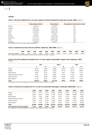 TAULES |
ESTUDI POBLACIONAL DE LA INFÀNCIA I L’ADOLESCÈNCIA DE CATALUNYA
Pàg. 59
PLA DIRECTOR
d’infància id’infància id’infància id’infància i
adolescènciaadolescènciaadolescènciaadolescència
de CaCaCaCatalunyatalunyatalunyatalunya
TAULES
Taula 1. Pes de la població de 0 a 19 anys respecte al total de població de cada país. Europa, 2006. (Figura 1)
Total població infantil Total població Pes població infantil sobre el total
Irlanda 1.162.754 4.261.827 27,3
Espanya 8.692.521 44.116.441 19,7
França 15.820.899 63.195.457 25,0
Itàlia 11.224.610 58.941.499 19,0
Xipre 196.932 772.549 25,5
Portugal 2.229.183 10.584.344 21,1
Regne Unit 14.751.743 60.622.964 24,3
UE 25 102.306.617 464.765.182 22,0
Catalunya 1.356.554 7.134.697 19,0
Font: Elaboració SIA. Eurostat. Oficina europea d’estadística.
Taula 2. Evolució de la taxa bruta de natalitat. Catalunya, 1996-2006. (Figura 3)
1996 1997 1998 1999 2000 2001 2002 2003 2004 2005 2006
Taxa bruta natalitat 8,9% 9,3% 9,2% 9,6% 10,2% 10,3% 10,6% 11,1% 11,4% 11,6% 11,7%
Font: Elaboració SIA. Institut d’Estadística de Catalunya. Base de dades de municipis i comarques.
Taula 3. Pes de la població estrangera de 0 a 21 anys, segons nacionalitat i segons sexe. Catalunya, 2007.
(Figura 4)
Nois Noies Total
n % n % n %
Europa 26.151 21,8% 25.965 22,9% 52.116 22,3%
Magrib 34.450 28,7% 31.301 27,7% 65.751 28,2%
Resta d’Àfrica 6.856 5,7% 4.974 4,4% 11.830 5,1%
Amèrica del Nord i Central 5.212 4,3% 5.894 5,2% 11.106 4,8%
Amèrica del Sud 36.287 30,2% 36.631 32,4% 72.918 31,3%
Àsia i Oceania 11.101 9,2% 8.431 7,4% 19.532 8,4%
Total 120.057 100% 113.196 100% 233.253 100%
Font: Elaboració SIA. Institut d’Estadística de Catalunya. Base de dades de municipis i comarques.
Taula 4. Evolució de la població de 0 a 17 anys de nacionalitat estrangera. Catalunya, 2000-2007. (Figura 5)
2000 2001 2002 2003 2004 2005 2006 2007
Europa 6.578 8.101 11.337 16.816 20.810 27.137 33.156 38.707
Magrib 18.575 22.041 27.049 31.444 36.429 43.808 49.008 52.546
Resta d’Àfrica 3.519 4.220 5.080 5.953 6.670 8.123 8.965 9.564
Amèrica del Nord i Central 2.552 3.509 4.413 5.370 6.116 7.288 7.822 7.957
Amèrica del Sud 4.658 9.116 18.755 32.438 43.267 50.036 53.135 55.866
Àsia i Oceania 3.114 3.877 5.151 6.760 8.718 12.051 14.771 14.954
Total 38.996 50.864 71.785 98.781 122.010 148.443 166.857 179.594
Pes respecte al total de població 3,7% 4,8% 6,6% 8,8% 10,7% 12,5% 13,7% 14,5%
Font: Elaboració SIA. Institut d’Estadística de Catalunya. Base de dades de municipis i comarques.
 