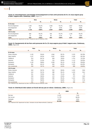 TAULES |
ESTUDI POBLACIONAL DE LA INFÀNCIA I L’ADOLESCÈNCIA DE CATALUNYA
Pàg. 62
PLA DIRECTOR
d’infància id’infància id’infància id’infància i
adolescènciaadolescènciaadolescènciaadolescència
de CaCaCaCatalunyatalunyatalunyatalunya
Taula 12. Amuntegament i percentatge d’amuntegament en llars amb persones de 0 a 21 anys segons grup
d’edat i segons sexe. Catalunya, 2006. (Figura 17)
Nois Noies Total
n % n % n %
0-14 anys
No amuntegament 1.067 94,2% 1.000 93,7% 2.067 94,0%
Amuntegament 66 5,8% 67 6,3% 133 6,0%
Total 1.133 100% 1.067 100% 2.200 100%
15-21 anys
No amuntegament 600 94,7% 556 93,7% 1.156 94,2%
Amuntegament 33 5,3% 38 6,3% 71 5,8%
Total 634 100% 593 100% 1227 100%
Font: Elaboració SIA. Departament de Salut. Enquesta de salut de Catalunya, 2006.
Taula 13. Equipaments de les llars amb persones de 0 a 21 anys segons grup d’edat i segons sexe. Catalunya,
2006. (Figura 18)
Nois Noies Total
n % n % n %
0-14 anys
Dutxa, banyera 1.129 99,6% 1.064 99,7% 2.193 99,70%
Aigua calenta 1.127 99,5% 1.067 99,9% 2.194 99,70%
Calefacció 914 80,7% 838 78,6% 1.752 79,70%
Ascensor 578 51,0% 534 50,0% 1.112 50,50%
Rentadora 1.120 98,8% 1.058 99,1% 2.178 99,00%
Rentaplats 681 60,1% 644 60,3% 1.325 60,20%
Aire condicionat 450 39,7% 448 42,0% 898 40,80%
15-21 anys
Dutxa, banyera 632 99,7% 593 99,9% 1.225 99,8
Aigua calenta 632 99,7% 588 99,1% 1.220 99,4
Calefacció 501 79,0% 446 75,1% 947 77
Ascensor 304 48,0% 270 45,6% 575 46,8
Rentadora 633 99,8% 589 99,3% 1.222 99,5
Rentaplats 373 58,9% 337 56,8% 710 57,8
Aire condicionat 261 41,2% 227 38,2% 488 39,7
Font: Elaboració SIA. Departament de Salut. Enquesta de salut de Catalunya, 2006.
Taula 14. Distribució dels nadons en funció del seu pes en néixer. Catalunya, 2006. (Figura 19)
2006
n %
Pes baix 6.145 7,5%
Pes normal 71.778 86,9%
Sobrepès 4.633 5,6%
Total 82.556 100%
Font: Elaboració SIA. Departament de Salut. Indicadors de salut Maternoinfantils a Catalunya.
 