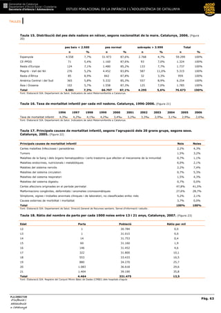 TAULES |
ESTUDI POBLACIONAL DE LA INFÀNCIA I L’ADOLESCÈNCIA DE CATALUNYA
Pàg. 63
PLA DIRECTOR
d’infància id’infància id’infància id’infància i
adolescènciaadolescènciaadolescènciaadolescència
de CaCaCaCatalunyatalunyatalunyatalunya
Taula 15. Distribució del pes dels nadons en néixer, segons nacionalitat de la mare. Catalunya, 2006. (Figura
20)
pes baix < 2.500 pes normal sobrepès > 3.999 Total
n % n % n % n %
Espanyola 4.558 7,7% 51.973 87,6% 2.768 4,7% 59.299 100%
CE-PPDD 71 5,4% 1.160 87,6% 93 7,0% 1.324 100%
Resta d’Europa 124 7,1% 1.480 85,2% 133 7,7% 1.737 100%
Magrib - Vall del Nil 276 5,2% 4.452 83,8% 587 11,0% 5.315 100%
Resta d'Àfrica 85 8,9% 842 87,8% 32 3,3% 959 100%
Amèrica Central i del Sud 365 5,8% 5.332 85,3% 557 8,9% 6.254 100%
Àsia i Oceania 102 5,7% 1.558 87,3% 125 7,0% 1.785 100%
Total 5.581 7,3% 66.797 87,1% 4.295 5,6% 76.673 100%
Font: Elaboració SIA. Departament de Salut. Indicadors de salut Maternoinfantils a Catalunya.
Taula 16. Taxa de mortalitat infantil per cada mil nadons. Catalunya, 1996-2006. (Figura 21)
1996 1997 1998 1999 2000 2001 2002 2003 2004 2005 2006
Taxa de mortalitat infantil 4,3‰ 4,2‰ 4,1‰ 4,2‰ 3,4‰ 3,2‰ 3,3‰ 2,9‰ 3,1‰ 2,9‰ 2,6‰
Font: Elaboració SIA. Departament de Salut. Indicadors de salut Maternoinfantils a Catalunya.
Taula 17. Principals causes de mortalitat infantil, segons l’agrupació dels 20 grans grups, segons sexe.
Catalunya, 2005. (Figura 22)
Principals causes de mortalitat infantil Nois Noies
Certes malalties Infeccioses i parasitàries 2,2% 4,3%
Tumors 1,5% 3,2%
Malalties de la Sang i dels òrgans hematopoètics i certs trastorns que afecten el mecanisme de la inmunitat 0,7% 1,1%
Malalties endocrines, nutricionals i metabòliques 6,0% 2,1%
Malaties del sistema nerviós 2,2% 7,4%
Malalties del sistema circulatori 0,7% 5,3%
Malalties del sistema respiratori 1,5% 4,3%
Malalties del sistema digestiu 0,7% 0,0%
Certes afeccions originades en el període perinatal 47,8% 41,5%
Malformacions congènites, deformitats i anomalies cromosomàtiques 27,6% 28,7%
Símptome, signes i troballes anormals clíniques i de laboratori, no classificades enlloc més 5,2% 2,1%
Causes externes de morbilitat i mortalitat 3,7% 0,0%
Total 100% 100%
Font: Elaboració SIA. Departament de Salut. Direcció General de Recursos sanitaris. Servei d’informació i estudis .
Taula 18. Ràtio del nombre de parts per cada 1000 noies entre 13 i 21 anys, Catalunya, 2007. (Figura 23)
Edat Parts Població Ràtio per mil
12 1 30.784 0,0
13 1 31.015 0,0
14 14 31.753 0,4
15 60 31.160 1,9
16 146 31.452 4,6
17 322 31.800 10,1
18 553 33.433 16,5
19 880 34.270 25,7
20 1.083 36.618 29,6
21 1.404 39.190 35,8
Total 4.464 331.475 13,5
Font: Elaboració SIA. Registre del Conjunt Mínim Bàsic de Dades (CMBD) dels hospitals d'aguts
 