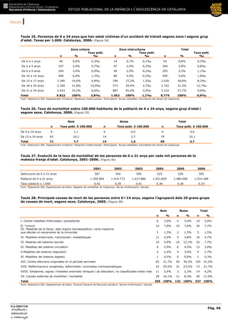 TAULES |
ESTUDI POBLACIONAL DE LA INFÀNCIA I L’ADOLESCÈNCIA DE CATALUNYA
Pàg. 66
PLA DIRECTOR
d’infància id’infància id’infància id’infància i
adolescènciaadolescènciaadolescènciaadolescència
de CaCaCaCatalunyatalunyatalunyatalunya
Taula 25. Persones de 0 a 24 anys que han estat víctimes d’un accident de trànsit segons zona i segons grup
d’edat. Taxes per 1.000. Catalunya, 2006. (Figura 34)
Zona urbana Zona interurbana Total
n %
Taxa pobl.
‰ n %
Taxa pobl.
‰ n %
Taxa pobl.
‰
De 0 a 1 anys 40 0,6% 0,3‰ 14 0,7% 0,1‰ 54 0,6% 0,3‰
De 2 a 5 anys 197 2,9% 0,7‰ 47 2,4% 0,2‰ 244 2,8% 0,8‰
De 6 a 9 anys 244 3,6% 0,9‰ 49 2,5% 0,2‰ 293 3,3% 1,1‰
De 10 a 14 anys 409 6,0% 1,3‰ 86 4,4% 0,3‰ 495 5,6% 1,6‰
De 15 a 17 anys 1.340 19,6% 6,8‰ 296 15,2% 1,5‰ 1.636 18,6% 8,3‰
De 18 a 20 anys 2.169 31,8% 10,0‰ 573 29,4% 2,7‰ 2.742 31,3% 12,7‰
De 21 a 24 anys 2.423 35,5% 6,6‰ 887 45,4% 2,4‰ 3.310 37,7% 9,0‰
Total 6.822 100% 3,8‰ 1.952 100% 1,1‰ 8.774 100% 4,9‰
Font: Elaboració SIA. Departament d’Interior, Relacions Institucionals i Participació. Anuari estadístic d’accidents de trànsit de Catalunya.
Taula 26. Taxa de mortalitat sobre 100.000 habitants de la població de 0 a 24 anys, segons grup d’edat i
segons sexe. Catalunya, 2006. (Figura 35)
Nois Noies Total
n Taxa pobl. X 100.000 n Taxa pobl. X 100.000 n Taxa pobl. X 100.000
De 0 a 14 anys 6 1,1 0 0,0 6 0,6
De 15 a 24 anys 65 16,2 14 3,7 79 10,1
Total 71 7,7 14 1,6 85 4,7
Font: Elaboració SIA. Departament d’Interior, Relacions Institucionals i Participació. Anuari estadístic d’accidents de trànsit de Catalunya.
Taula 27. Evolució de la taxa de mortalitat de les persones de 0 a 21 anys per cada mil persones de la
mateixa franja d’edat. Catalunya, 2001-2006. (Figura 36)
2001 2002 2003 2004 2005 2006
Defuncions de 0 a 21 anys 587 554 590 525 539 505
Població de 0 a 21 anys 1.390.964 1.414.773 1.437.880 1.451.829 1.484.009 1.514.189
Taxa població x 1.000 0,42 0,39 0,41 0,36 0,36 0,33
Font: Elaboració SIA. Departament de Salut. Registre de mortalitat de Catalunya. Servei d’informació i estudis.
Taula 28. Principals causes de mort de les persones entre 0 i 14 anys, segons l’agrupació dels 20 grans grups
de causes de mort, segons sexe. Catalunya, 2005. (Figura 39)
Nois Noies Total
n % n % n %
I. Certes malalties Infeccioses i parasitàries 6 2,9% 4 3,0% 10 3,0%
II. Tumors 16 7,8% 10 7,6% 26 7,7%
III. Malalties de la Sang i dels òrgans hematopoètics i certs trastorns
que afecten el mecanisme de la inmunitat 3 1,5% 2 1,5% 5 1,5%
IV. Malalties endocrines, nutricionals i metabòliques 11 5,4% 5 3,8% 16 4,7%
VI. Malaties del sistema nerviós 10 4,9% 16 12,1% 26 7,7%
IX. Malalties del sistema circulatori 6 2,9% 6 4,5% 12 3,6%
X.Malalties del sistema respiratori 5 2,4% 4 3,0% 9 2,7%
XI. Malalties del sistema digestiu 1 0,5% 0 0,0% 1 0,3%
XVI. Certes afeccions originades en el període perinatal 65 31,7% 40 30,3% 105 31,2%
XVII. Malformacions congènites, deformitats i anomalies cromosomàtiques 42 20,5% 31 23,5% 73 21,7%
XVIII. Símptome, signes i troballes anormals clíniques i de laboratori, no classificades enlloc més 11 5,4% 3 2,3% 14 4,2%
XX. Causes externes de morbilitat i mortalitat 29 14,1% 11 8,3% 40 11,9%
Total 205 100% 132 100% 337 100%
Font: Elaboració SIA. Departament de Salut. Direcció General de Recursos sanitaris. Servei d’informació i estudis.
 