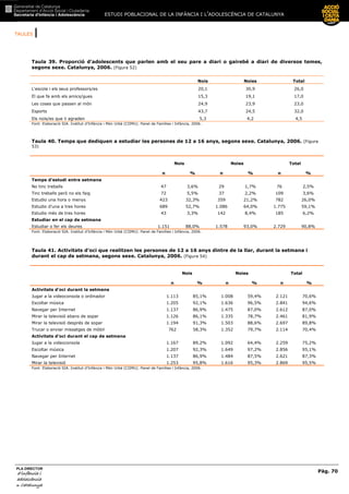 TAULES |
ESTUDI POBLACIONAL DE LA INFÀNCIA I L’ADOLESCÈNCIA DE CATALUNYA
Pàg. 70
PLA DIRECTOR
d’infància id’infància id’infància id’infància i
adolescènciaadolescènciaadolescènciaadolescència
de CaCaCaCatalunyatalunyatalunyatalunya
Taula 39. Proporció d'adolescents que parlen amb el seu pare a diari o gairebé a diari de diversos temes,
segons sexe. Catalunya, 2006. (Figura 52)
Nois Noies Total
L'escola i els seus professors/es 20,1 30,9 26,0
El que fa amb els amics/gues 15,3 19,1 17,0
Les coses que passen al món 24,9 23,9 23,0
Esports 43,7 24,5 32,0
Els nois/es que li agraden 5,3 4,2 4,5
Font: Elaboració SIA. Institut d’Infància i Món Urbà (CIIMU). Panel de Famílies i Infància, 2006.
Taula 40. Temps que dediquen a estudiar les persones de 12 a 16 anys, segons sexe. Catalunya, 2006. (Figura
53)
Nois Noies Total
n % n % n %
Temps d’estudi entre setmana
No tinc treballs 47 3,6% 29 1,7% 76 2,5%
Tinc treballs però no els faig 72 5,5% 37 2,2% 109 3,6%
Estudio una hora o menys 423 32,3% 359 21,2% 782 26,0%
Estudio d'una a tres hores 689 52,7% 1.086 64,0% 1.775 59,1%
Estudio més de tres hores 43 3,3% 142 8,4% 185 6,2%
Estudiar en el cap de setmana
Estudiar o fer els deures 1.151 88,0% 1.578 93,0% 2.729 90,8%
Font: Elaboració SIA. Institut d’Infància i Món Urbà (CIIMU). Panel de Famílies i Infància, 2006.
Taula 41. Activitats d’oci que realitzen les persones de 12 a 16 anys dintre de la llar, durant la setmana i
durant el cap de setmana, segons sexe. Catalunya, 2006. (Figura 54)
Nois Noies Total
n % n % n %
Activitats d’oci durant la setmana
Jugar a la videoconsola o ordinador 1.113 85,1% 1.008 59,4% 2.121 70,6%
Escoltar música 1.205 92,1% 1.636 96,5% 2.841 94,6%
Navegar per Internet 1.137 86,9% 1.475 87,0% 2.612 87,0%
Mirar la televisió abans de sopar 1.126 86,1% 1.335 78,7% 2.461 81,9%
Mirar la televisió després de sopar 1.194 91,3% 1.503 88,6% 2.697 89,8%
Trucar o enviar missatges de mòbil 762 58,3% 1.352 79,7% 2.114 70,4%
Activitats d’oci durant el cap de setmana
Jugar a la videoconsola 1.167 89,2% 1.092 64,4% 2.259 75,2%
Escoltar música 1.207 92,3% 1.649 97,2% 2.856 95,1%
Navegar per Internet 1.137 86,9% 1.484 87,5% 2.621 87,3%
Mirar la televisió 1.253 95,8% 1.616 95,3% 2.869 95,5%
Font: Elaboració SIA. Institut d’Infància i Món Urbà (CIIMU). Panel de Famílies i Infància, 2006.
 