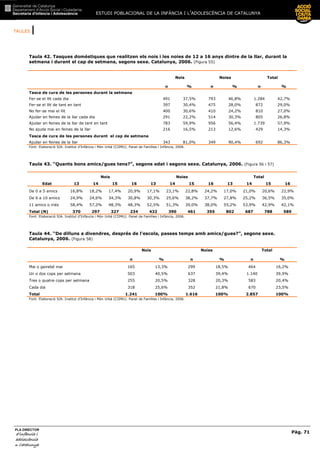 TAULES |
ESTUDI POBLACIONAL DE LA INFÀNCIA I L’ADOLESCÈNCIA DE CATALUNYA
Pàg. 71
PLA DIRECTOR
d’infància id’infància id’infància id’infància i
adolescènciaadolescènciaadolescènciaadolescència
de CaCaCaCatalunyatalunyatalunyatalunya
Taula 42. Tasques domèstiques que realitzen els nois i les noies de 12 a 16 anys dintre de la llar, durant la
setmana i durant el cap de setmana, segons sexe. Catalunya, 2006. (Figura 55)
Nois Noies Total
n % n % n %
Tasca de cura de les persones durant la setmana
Fer-se el llit cada dia 491 37,5% 793 46,8% 1.284 42,7%
Fer-se el llit de tant en tant 397 30,4% 475 28,0% 872 29,0%
No fer-se mai el llit 400 30,6% 410 24,2% 810 27,0%
Ajudar en feines de la llar cada dia 291 22,2% 514 30,3% 805 26,8%
Ajudar en feines de la llar de tant en tant 783 59,9% 956 56,4% 1.739 57,9%
No ajuda mai en feines de la llar 216 16,5% 213 12,6% 429 14,3%
Tasca de cura de les persones durant el cap de setmana
Ajudar en feines de la llar 343 81,0% 349 90,4% 692 86,3%
Font: Elaboració SIA. Institut d’Infància i Món Urbà (CIIMU). Panel de Famílies i Infància, 2006.
Taula 43. “Quants bons amics/gues tens?”, segons edat i segons sexe. Catalunya, 2006. (Figura 56 i 57)
Nois Noies Total
Edat 13 14 15 16 13 14 15 16 13 14 15 16
De 0 a 5 amics 16,8% 18,2% 17,4% 20,9% 17,1% 23,1% 22,8% 24,2% 17,0% 21,0% 20,6% 22,9%
De 6 a 10 amics 24,9% 24,6% 34,3% 30,8% 30,3% 25,6% 38,2% 37,7% 27,8% 25,2% 36,5% 35,0%
11 amics o més 58,4% 57,2% 48,3% 48,3% 52,5% 51,3% 39,0% 38,0% 55,2% 53,9% 42,9% 42,1%
Total (N) 370 297 327 234 432 390 461 355 802 687 788 589
Font: Elaboració SIA. Institut d’Infància i Món Urbà (CIIMU). Panel de Famílies i Infància, 2006.
Taula 44. “De dilluns a divendres, després de l’escola, passes temps amb amics/gues?”, segons sexe.
Catalunya, 2006. (Figura 58)
Nois Noies Total
n % n % n %
Mai o gairebé mai 165 13,3% 299 18,5% 464 16,2%
Un o dos cops per setmana 503 40,5% 637 39,4% 1.140 39,9%
Tres o quatre cops per setmana 255 20,5% 328 20,3% 583 20,4%
Cada dia 318 25,6% 352 21,8% 670 23,5%
Total 1.241 100% 1.616 100% 2.857 100%
Font: Elaboració SIA. Institut d’Infància i Món Urbà (CIIMU). Panel de Famílies i Infància, 2006.
 