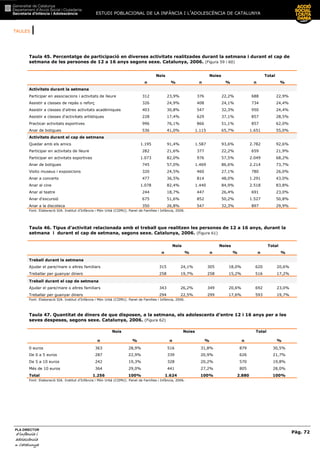 TAULES |
ESTUDI POBLACIONAL DE LA INFÀNCIA I L’ADOLESCÈNCIA DE CATALUNYA
Pàg. 72
PLA DIRECTOR
d’infància id’infància id’infància id’infància i
adolescènciaadolescènciaadolescènciaadolescència
de CaCaCaCatalunyatalunyatalunyatalunya
Taula 45. Percentatge de participació en diverses activitats realitzades durant la setmana i durant el cap de
setmana de les persones de 12 a 16 anys segons sexe. Catalunya, 2006. (Figura 59 i 60)
Nois Noies Total
n % n % n %
Activitats durant la setmana
Participar en associacions i activitats de lleure 312 23,9% 376 22,2% 688 22,9%
Assistir a classes de repàs o reforç 326 24,9% 408 24,1% 734 24,4%
Assistir a classes d'altres activitats acadèmiques 403 30,8% 547 32,3% 950 24,4%
Assistir a classes d'activitats artístiques 228 17,4% 629 37,1% 857 28,5%
Practicar activitats esportives 996 76,1% 866 51,1% 857 62,0%
Anar de botigues 536 41,0% 1.115 65,7% 1.651 55,0%
Activitats durant el cap de setmana
Quedar amb els amics 1.195 91,4% 1.587 93,6% 2.782 92,6%
Participar en activitats de lleure 282 21,6% 377 22,2% 659 21,9%
Participar en activitats esportives 1.073 82,0% 976 57,5% 2.049 68,2%
Anar de botigues 745 57,0% 1.469 86,6% 2.214 73,7%
Visito museus i exposicions 320 24,5% 460 27,1% 780 26,0%
Anar a concerts 477 36,5% 814 48,0% 1.291 43,0%
Anar al cine 1.078 82,4% 1.440 84,9% 2.518 83,8%
Anar al teatre 244 18,7% 447 26,4% 691 23,0%
Anar d'excursió 675 51,6% 852 50,2% 1.527 50,8%
Anar a la discoteca 350 26,8% 547 32,3% 897 29,9%
Font: Elaboració SIA. Institut d’Infància i Món Urbà (CIIMU). Panel de Famílies i Infància, 2006.
Taula 46. Tipus d’activitat relacionada amb el treball que realitzen les persones de 12 a 16 anys, durant la
setmana i durant el cap de setmana, segons sexe. Catalunya, 2006. (Figura 61)
Nois Noies Total
n % n % n %
Treball durant la setmana
Ajudar el pare/mare o altres familiars 315 24,1% 305 18,0% 620 20,6%
Treballar per guanyar diners 258 19,7% 258 15,2% 516 17,2%
Treball durant el cap de setmana
Ajudar el pare/mare o altres familiars 343 26,2% 349 20,6% 692 23,0%
Treballar per guanyar diners 294 22,5% 299 17,6% 593 19,7%
Font: Elaboració SIA. Institut d’Infància i Món Urbà (CIIMU). Panel de Famílies i Infància, 2006.
Taula 47. Quantitat de diners de que disposen, a la setmana, els adolescents d’entre 12 i 16 anys per a les
seves despeses, segons sexe. Catalunya, 2006. (Figura 62)
Nois Noies Total
n % n % n %
0 euros 363 28,9% 516 31,8% 879 30,5%
De 0 a 5 euros 287 22,9% 339 20,9% 626 21,7%
De 5 a 10 euros 242 19,3% 328 20,2% 570 19,8%
Més de 10 euros 364 29,0% 441 27,2% 805 28,0%
Total 1.256 100% 1.624 100% 2.880 100%
Font: Elaboració SIA. Institut d’Infància i Món Urbà (CIIMU). Panel de Famílies i Infància, 2006.
 