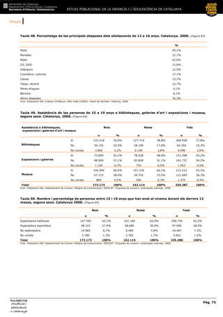 TAULES |
ESTUDI POBLACIONAL DE LA INFÀNCIA I L’ADOLESCÈNCIA DE CATALUNYA
Pàg. 73
PLA DIRECTOR
d’infància id’infància id’infància id’infància i
adolescènciaadolescènciaadolescènciaadolescència
de CaCaCaCatalunyatalunyatalunyatalunya
Taula 48. Percentatge de les principals despeses dels adolescents de 12 a 16 anys. Catalunya, 2006. (Figura 63)
%
Roba 45,1%
Revistes 37,1%
Mòbil 42,9%
CD, DVD 11,6%
Videojocs 12,0%
Cosmètics, colònies 17,1%
Llibres 15,7%
Tabac, alcohol 12,7%
Altres drogues 4,1%
Benzina 6,1%
Altres despeses 36,3%
Font: Elaboració SIA. Institut d’Infància i Món Urbà (CIIMU). Panel de Famílies i Infància, 2006.
Taula 49. Assistència de les persones de 15 a 19 anys a biblioteques, galeries d'art i exposicions i museus,
segons sexe. Catalunya, 2006. (Figura 64)
Assistència a biblioteques,
exposicions i galeries d'art i museus
Nois Noies Tots
n % n % n %
Sí 133.218 76,9% 127.719 78,8% 260.938 77,8%
No 36.155 20,9% 28.199 17,4% 64.354 19,3%Biblioteques
No consta 3.800 2,2% 6.196 3,8% 9.996 3,0%
Sí 73.069 42,2% 78.528 48,4% 151.598 45,2%
No 98.909 57,1% 82.828 51,1% 181.737 54,2%Exposicions i galeries
No consta 1.194 0,7% 759 0,5% 1.953 0,6%
Sí 104.990 60,6% 107.234 66,1% 212.223 63,3%
No 67.315 38,9% 54.376 33,5% 121.690 36,3%Museus
No consta 869 0,5% 506 0,3% 1.374 0,4%
Total 173.173 100% 162.114 100% 335.287 100%
Font: Elaboració SIA. Departament de Cultura i Mitjans de Comunicació i IDESCAT. Enquesta de consum i pràctiques culturals, 2006.
Taula 50. Nombre i percentatge de persones entre 15 i 19 anys que han anat al cinema durant els darrers 12
mesos, segons sexe. Catalunya 2006. (Figura 65)
Nois Noies Total
n % n % n %
Espectadors habituals 107.595 62,1% 101.164 62,4% 208.759 62,3%
Espectadors esporàdics 48.315 27,9% 48.685 30,0% 97.000 28,9%
No espectadors 14.983 8,7% 9.484 5,9% 24.467 7,3%
No consta 2.280 1,3% 2.782 1,7% 5.062 1,5%
Total 173.173 100% 162.115 100% 335.288 100%
Font: Elaboració SIA. Departament de Cultura i Mitjans de Comunicació i IDESCAT. Enquesta de consum i pràctiques culturals, 2006.
 