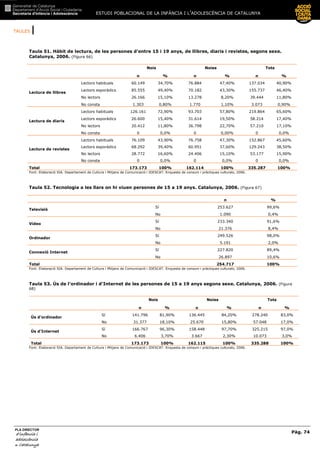TAULES |
ESTUDI POBLACIONAL DE LA INFÀNCIA I L’ADOLESCÈNCIA DE CATALUNYA
Pàg. 74
PLA DIRECTOR
d’infància id’infància id’infància id’infància i
adolescènciaadolescènciaadolescènciaadolescència
de CaCaCaCatalunyatalunyatalunyatalunya
Taula 51. Hàbit de lectura, de les persones d’entre 15 i 19 anys, de llibres, diaris i revistes, segons sexe.
Catalunya, 2006. (Figura 66)
Nois Noies Tots
n % n % n %
Lectors habituals 60.149 34,70% 76.884 47,40% 137.034 40,90%
Lectors esporàdics 85.555 49,40% 70.182 43,30% 155.737 46,40%
No lectors 26.166 15,10% 13.278 8,20% 39.444 11,80%
Lectura de llibres
No consta 1.303 0,80% 1.770 1,10% 3.073 0,90%
Lectors habituals 126.161 72,90% 93.703 57,80% 219.864 65,60%
Lectors esporàdics 26.600 15,40% 31.614 19,50% 58.214 17,40%
No lectors 20.412 11,80% 36.798 22,70% 57.210 17,10%
Lectura de diaris
No consta 0 0,0% 0 0,00% 0 0,0%
Lectors habituals 76.109 43,90% 76.758 47,30% 152.867 45,60%
Lectors esporàdics 68.292 39,40% 60.951 37,60% 129.243 38,50%
No lectors 28.772 16,60% 24.406 15,10% 53.177 15,90%
Lectura de revistes
No consta 0 0,0% 0 0,0% 0 0,0%
Total 173.173 100% 162.114 100% 335.287 100%
Font: Elaboració SIA. Departament de Cultura i Mitjans de Comunicació i IDESCAT. Enquesta de consum i pràctiques culturals, 2006.
Taula 52. Tecnologia a les llars on hi viuen persones de 15 a 19 anys. Catalunya, 2006. (Figura 67)
n %
Sí 253.627 99,6%
Televisió
No 1.090 0,4%
Sí 233.340 91,6%
Vídeo
No 21.376 8,4%
Sí 249.526 98,0%
Ordinador
No 5.191 2,0%
Sí 227.820 89,4%
Connexió Internet
No 26.897 10,6%
Total 254.717 100%
Font: Elaboració SIA. Departament de Cultura i Mitjans de Comunicació i IDESCAT. Enquesta de consum i pràctiques culturals, 2006.
Taula 53. Ús de l'ordinador i d'Internet de les persones de 15 a 19 anys segons sexe. Catalunya, 2006. (Figura
68)
Nois Noies Tots
n % n % n %
Sí 141.796 81,90% 136.445 84,20% 278.240 83,0%
Ús d'ordinador
No 31.377 18,10% 25.670 15,80% 57.048 17,0%
Sí 166.767 96,30% 158.448 97,70% 325.215 97,0%
Ús d'Internet
No 6.406 3,70% 3.667 2,30% 10.073 3,0%
Total 173.173 100% 162.115 100% 335.288 100%
Font: Elaboració SIA. Departament de Cultura i Mitjans de Comunicació i IDESCAT. Enquesta de consum i pràctiques culturals, 2006.
 