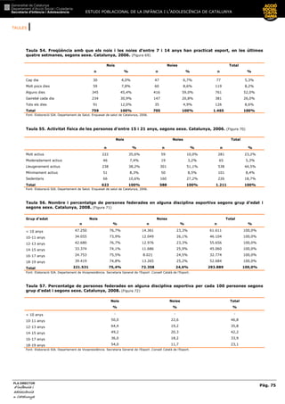 TAULES |
ESTUDI POBLACIONAL DE LA INFÀNCIA I L’ADOLESCÈNCIA DE CATALUNYA
Pàg. 75
PLA DIRECTOR
d’infància id’infància id’infància id’infància i
adolescènciaadolescènciaadolescènciaadolescència
de CaCaCaCatalunyatalunyatalunyatalunya
Taula 54. Freqüència amb que els nois i les noies d’entre 7 i 14 anys han practicat esport, en les últimes
quatre setmanes, segons sexe. Catalunya, 2006. (Figura 69)
Nois Noies Total
n % n % n %
Cap dia 30 4,0% 47 6,7% 77 5,3%
Molt pocs dies 59 7,8% 60 8,6% 119 8,2%
Alguns dies 345 45,4% 416 59,0% 761 52,0%
Gairebé cada dia 234 30,9% 147 20,8% 381 26,0%
Tots els dies 91 12,0% 35 4,9% 126 8,6%
Total 759 100% 705 100% 1.465 100%
Font: Elaboració SIA. Departament de Salut. Enquesat de salut de Catalunya, 2006.
Taula 55. Activitat física de les persones d’entre 15 i 21 anys, segons sexe. Catalunya, 2006. (Figura 70)
Nois Noies Total
n % n % n %
Molt actius 222 35,6% 59 10,0% 281 23,2%
Moderadament actius 46 7,4% 19 3,2% 65 5,3%
Lleugerament actius 238 38,2% 301 51,1% 538 44,5%
Mínimament actius 51 8,3% 50 8,5% 101 8,4%
Sedentaris 66 10,6% 160 27,2% 226 18,7%
Total 623 100% 588 100% 1.211 100%
Font: Elaboració SIA. Departament de Salut. Enquesat de salut de Catalunya, 2006.
Taula 56. Nombre i percentatge de persones federades en alguna disciplina esportiva segons grup d’edat i
segons sexe. Catalunya, 2008. (Figura 71)
Grup d’edat Nois Noies Total
n % n % n %
< 10 anys 47.250 76,7% 14.361 23,3% 61.611 100,0%
10-11 anys 34.055 73,9% 12.049 26,1% 46.104 100,0%
12-13 anys 42.680 76,7% 12.976 23,3% 55.656 100,0%
14-15 anys 33.374 74,1% 11.686 25,9% 45.060 100,0%
16-17 anys 24.753 75,5% 8.021 24,5% 32.774 100,0%
18-19 anys 39.419 74,8% 13.265 25,2% 52.684 100,0%
Total 221.531 75,4% 72.358 24,6% 293.889 100,0%
Font: Elaboració SIA. Departament de Vicepresidència. Secretaria General de l’Esport .Consell Català de l’Esport.
Taula 57. Percentatge de persones federades en alguna disciplina esportiva per cada 100 persones segons
grup d’edat i segons sexe. Catalunya, 2008. (Figura 72)
Nois Noies Total
% % %
< 10 anys - - -
10-11 anys 50,0 22,6 46,8
12-13 anys 64,4 19,2 35,8
14-15 anys 49,2 20,3 42,2
16-17 anys 36,0 18,2 33,9
18-19 anys 54,0 11,7 23,1
Font: Elaboració SIA. Departament de Vicepresidència. Secretaria General de l’Esport .Consell Català de l’Esport.
 