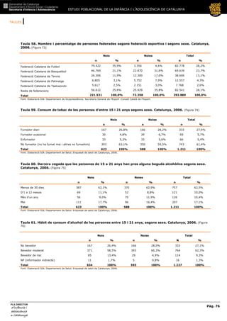 TAULES |
ESTUDI POBLACIONAL DE LA INFÀNCIA I L’ADOLESCÈNCIA DE CATALUNYA
Pàg. 76
PLA DIRECTOR
d’infància id’infància id’infància id’infància i
adolescènciaadolescènciaadolescènciaadolescència
de CaCaCaCatalunyatalunyatalunyatalunya
Taula 58. Nombre i percentatge de persones federades segons federació esportiva i segons sexe. Catalunya,
2008. (Figura 73)
Nois Noies Total
n % n % n %
Federació Catalana de Futbol 79.422 35,9% 3.356 4,6% 82.778 28,2%
Federació Catalana de Basquetbol 46.769 21,1% 22.870 31,6% 69.639 23,7%
Federació Catalana de Tennis 26.306 11,9% 12.300 17,0% 38.606 13,1%
Federació Catalana de Patinatge 6.805 3,1% 5.752 7,9% 12.557 4,3%
Federació Catalana de Taekwondo 5.617 2,5% 2.151 3,0% 7.768 2,6%
Resta de federacions 56.612 25,6% 25.929 35,8% 82.541 28,1%
Total 221.531 100,0% 72.358 100,0% 293.889 100,0%
Font: Elaboració SIA. Departament de Vicepresidència. Secretaria General de l’Esport .Consell Català de l’Esport.
Taula 59. Consum de tabac de les persones d’entre 15 i 21 anys segons sexe. Catalunya, 2006. (Figura 74)
Nois Noies Total
n % n % n %
Fumador diari 167 26,8% 166 28,2% 333 27,5%
Fumador ocasional 30 4,8% 39 6,7% 69 5,7%
Exfumador 33 5,3% 33 5,6% 66 5,4%
No fumador (no ha fumat mai i altres no fumadors) 393 63,1% 350 59,5% 743 61,4%
Total 623 100% 588 100% 1.211 100%
Font: Elaboració SIA. Departament de Salut. Enquesat de salut de Catalunya, 2006.
Taula 60. Darrera vegada que les persones de 15 a 21 anys han pres alguna beguda alcohòlica segons sexe.
Catalunya, 2006. (Figura 75)
Nois Noies Total
n % n % n %
Menys de 30 dies 387 62,1% 370 62,9% 757 62,5%
D'1 a 12 mesos 69 11,1% 52 8,8% 121 10,0%
Més d'un any 56 9,0% 70 11,9% 126 10,4%
Mai 111 17,7% 96 16,4% 207 17,1%
Total 623 100% 588 100% 1.211 100%
Font: Elaboració SIA. Departament de Salut. Enquesat de salut de Catalunya, 2006.
Taula 61. Hàbit de consum d’alcohol de les persones entre 15 i 21 anys, segons sexe. Catalunya, 2006. (Figura
76)
Nois Noies Total
n % n % N %
No bevedor 167 26,4% 166 28,0% 333 27,1%
Bevedor moderat 371 58,5% 393 66,3% 764 62,3%
Bevedor de risc 85 13,4% 29 4,9% 114 9,3%
NP (informador indirecte) 11 1,7% 5 0,8% 16 1,3%
Total 634 100% 593 100% 1.227 100%
Font: Elaboració SIA. Departament de Salut. Enquesat de salut de Catalunya, 2006.
 