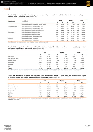 TAULES |
ESTUDI POBLACIONAL DE LA INFÀNCIA I L’ADOLESCÈNCIA DE CATALUNYA
Pàg. 77
PLA DIRECTOR
d’infància id’infància id’infància id’infància i
adolescènciaadolescènciaadolescènciaadolescència
de CaCaCaCatalunyatalunyatalunyatalunya
Taula 62. Persones de 15 a 21 anys que han pres en alguna ocasió tranquil—litzants, marihuana o cocaïna,
segons sexe. Catalunya, 2006. (Figura 77)
Nois Noies Total
Substància Freqüència
n % n % n %
Consum de tranquil—litzants en alguna ocasió 40 6,5% 76 12,9% 116 9,6%
Consum de tranquil—litzants l’últim any 21 3,4% 52 8,9% 73 6,0%Tranquil—litzants
Consum de tranquil—litzants l’últim mes 12 2,0% 27 4,5% 39 3,2%
Consum de marihuana en alguna ocasió 241 38,6% 208 35,3% 448 37,0%
Consum de marihuana l’últim any 185 29,7% 137 23,3% 322 26,6%Marihuana
Consum de marihuana l’últim mes 133 21,3% 86 14,7% 219 18,1%
Consum de cocaïna en alguna ocasió 49 7,9% 33 5,5% 82 6,8%
Consum de cocaïna l’últim any 21 3,4% 20 3,4% 42 3,4%Cocaïna
Consum de cocaïna l’últim mes 7 1,0% 8 1,3% 14 1,2%
Font: Elaboració SIA. Departament de Salut. Enquesat de salut de Catalunya, 2006.
Taula 63. Percepció de perill per part dels i les adolescents de 12 a 18 anys en fumar un paquet de cigarret al
dia o més segons sexe. Catalunya, 2006. (Figura 78)
Nois Noies Tots
n % n % n %
Cap perill 174 5,6% 125 3,9% 299 4,7%
Una mica de perill 668 21,3% 744 23,4% 1.412 22,3%
Bastant perill 1.117 35,6% 1.259 39,5% 2.376 37,6%
Molt perill 890 28,4% 911 28,6% 1.800 28,5%
No ho sé 217 6,9% 109 3,4% 326 5,2%
Nc 71 2,3% 38 1,2% 109 1,7%
Total 3.138 100% 3.185 100% 6.323 100%
Font: Elaboració SIA. Departament d’Interior, Relacions Institucionals i Participació i Departament d’Educació. Enquesta de convivència escolar i seguretat a
Catalunya, 2005-2006.
Taula 64. Percepció de perill per part dels i les adolescents entre 12 i 18 anys, en prendre cinc copes
d'alcohol, o més, una o dues vegades al mes. Catalunya, 2006. (Figura 79)
Nois Noies Tots
n % n % n %
Cap perill 288 9,2% 201 6,3% 489 7,7%
Una mica de perill 806 25,7% 833 26,1% 1.639 25,9%
Bastant perill 1.054 33,6% 1.142 35,8% 2.196 34,7%
Molt perill 713 22,7% 870 27,3% 1.584 25,0%
No ho sé 192 6,1% 96 3,0% 288 4,6%
Nc 84 2,7% 44 1,4% 128 2,0%
Total 3.138 100% 3.185 100% 6.323 100%
Font: Elaboració SIA. Departament d’Interior, Relacions Institucionals i Participació i Departament d’Educació. Enquesta de convivència escolar i seguretat a
Catalunya, 2005-2006.
 