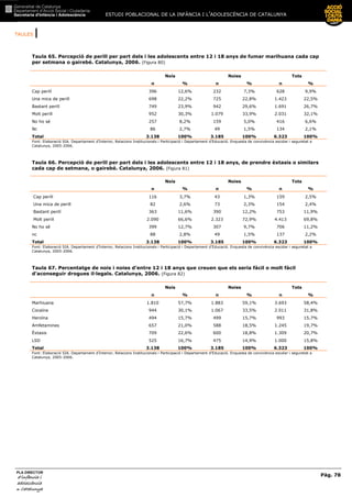 TAULES |
ESTUDI POBLACIONAL DE LA INFÀNCIA I L’ADOLESCÈNCIA DE CATALUNYA
Pàg. 78
PLA DIRECTOR
d’infància id’infància id’infància id’infància i
adolescènciaadolescènciaadolescènciaadolescència
de CaCaCaCatalunyatalunyatalunyatalunya
Taula 65. Percepció de perill per part dels i les adolescents entre 12 i 18 anys de fumar marihuana cada cap
per setmana o gairebé. Catalunya, 2006. (Figura 80)
Nois Noies Tots
n % n % n %
Cap perill 396 12,6% 232 7,3% 628 9,9%
Una mica de perill 698 22,2% 725 22,8% 1.423 22,5%
Bastant perill 749 23,9% 942 29,6% 1.691 26,7%
Molt perill 952 30,3% 1.079 33,9% 2.031 32,1%
No ho sé 257 8,2% 159 5,0% 416 6,6%
Nc 86 2,7% 49 1,5% 134 2,1%
Total 3.138 100% 3.185 100% 6.323 100%
Font: Elaboració SIA. Departament d’Interior, Relacions Institucionals i Participació i Departament d’Educació. Enquesta de convivència escolar i seguretat a
Catalunya, 2005-2006.
Taula 66. Percepció de perill per part dels i les adolescents entre 12 i 18 anys, de prendre èxtasis o similars
cada cap de setmana, o gairebé. Catalunya, 2006. (Figura 81)
Nois Noies Tots
n % n % n %
Cap perill 116 3,7% 43 1,3% 159 2,5%
Una mica de perill 82 2,6% 73 2,3% 154 2,4%
Bastant perill 363 11,6% 390 12,2% 753 11,9%
Molt perill 2.090 66,6% 2.323 72,9% 4.413 69,8%
No ho sé 399 12,7% 307 9,7% 706 11,2%
nc 88 2,8% 49 1,5% 137 2,2%
Total 3.138 100% 3.185 100% 6.323 100%
Font: Elaboració SIA. Departament d’Interior, Relacions Institucionals i Participació i Departament d’Educació. Enquesta de convivència escolar i seguretat a
Catalunya, 2005-2006.
Taula 67. Percentatge de nois i noies d’entre 12 i 18 anys que creuen que els seria fàcil o molt fàcil
d'aconseguir drogues il—legals. Catalunya, 2006. (Figura 82)
Nois Noies Tots
n % n % n %
Marhiuana 1.810 57,7% 1.883 59,1% 3.693 58,4%
Cocaïna 944 30,1% 1.067 33,5% 2.011 31,8%
Heroïna 494 15,7% 499 15,7% 993 15,7%
Amfetamines 657 21,0% 588 18,5% 1.245 19,7%
Èxtasis 709 22,6% 600 18,8% 1.309 20,7%
LSD 525 16,7% 475 14,9% 1.000 15,8%
Total 3.138 100% 3.185 100% 6.323 100%
Font: Elaboració SIA. Departament d’Interior, Relacions Institucionals i Participació i Departament d’Educació. Enquesta de convivència escolar i seguretat a
Catalunya, 2005-2006.
 