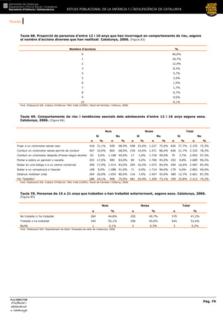 TAULES |
ESTUDI POBLACIONAL DE LA INFÀNCIA I L’ADOLESCÈNCIA DE CATALUNYA
Pàg. 79
PLA DIRECTOR
d’infància id’infància id’infància id’infància i
adolescènciaadolescènciaadolescènciaadolescència
de CaCaCaCatalunyatalunyatalunyatalunya
Taula 68. Proporció de persones d’entre 12 i 16 anys que han incorregut en comportaments de risc, segons
el nombre d’accions diverses que han realitzat. Catalunya, 2006. (Figura 83)
Nombre d’accions %
0 46,0%
1 18,7%
2 12,4%
3 8,3%
4 5,7%
5 3,9%
6 1,9%
7 1,7%
8 0,7%
9 0,6%
10 0,1%
Font: Elaboració SIA. Institut d’Infància i Món Urbà (CIIMU). Panel de Famílies i Infància, 2006.
Taula 69. Comportaments de risc i tendències asocials dels adolescents d’entre 12 i 16 anys segons sexe.
Catalunya, 2006. (Figura 84)
Font: Elaboració SIA. Institut d’Infància i Món Urbà (CIIMU). Panel de Famílies i Infància, 2006.
Taula 70. Persones de 15 a 21 anys que treballen o han treballat anteriorment, segons sexe. Catalunya, 2006.
(Figura 85)
Nois Noies Total
n % n % n %
No treballa ni ha treballat 284 44,8% 295 49,7% 579 47,2%
Treballa o ha treballat 349 55,1% 296 50,0% 645 52,6%
Ns/Nc 1 0,1% 2 0,3% 3 0,2%
Font: Elaboració SIA. Departament de Salut. Enquesta de salut de Catalunya, 2006.
Nois Noies Total
Sí No Sí No Sí No
n % n % n % n % n % n %
Pujar a un ciclomotor sense casc 418 31,1% 928 68,9% 408 25,0% 1.227 75,0% 826 27,7% 2.155 72,3%
Conduir un ciclomotor sense permís de conduir 407 32,0% 864 68,0% 239 14,0% 1.471 86,0% 646 21,7% 2.335 78,3%
Conduir un ciclomotor després d'haver begut alcohol 62 5,0% 1.168 95,0% 17 1,0% 1.734 99,0% 79 2,7% 2.902 97,3%
Portar a sobre un ganivet o navalla 203 17,0% 989 83,0% 89 5,0% 1.700 95,0% 292 9,8% 2.689 90,2%
Robar en una botiga o a un centre comercial 290 17,0% 1.414 83,0% 204 16,0% 1.073 84,0% 494 16,6% 2.487 83,4%
Robar a un company/a a l'escola 108 9,0% 1.088 91,0% 71 4,0% 1.714 96,0% 179 6,0% 2.802 94,0%
Destruir mobiliari urbà 264 20,0% 1.054 80,0% 116 7,0% 1.547 93,0% 380 12,7% 2.601 87,3%
Fer "botellón" 288 24,1% 908 75,9% 481 26,9% 1.304 73,1% 769 25,8% 2.212 74,2%
 
