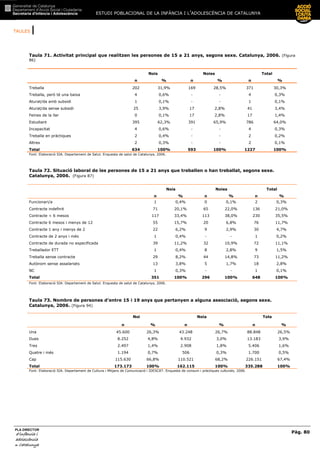TAULES |
ESTUDI POBLACIONAL DE LA INFÀNCIA I L’ADOLESCÈNCIA DE CATALUNYA
Pàg. 80
PLA DIRECTOR
d’infància id’infància id’infància id’infància i
adolescènciaadolescènciaadolescènciaadolescència
de CaCaCaCatalunyatalunyatalunyatalunya
Taula 71. Activitat principal que realitzen les persones de 15 a 21 anys, segons sexe. Catalunya, 2006. (Figura
86)
Nois Noies Total
n % n % n %
Treballa 202 31,9% 169 28,5% 371 30,3%
Treballa, però té una baixa 4 0,6% - - 4 0,3%
Aturat/da amb subsidi 1 0,1% - - 1 0,1%
Aturat/da sense subsidi 25 3,9% 17 2,8% 41 3,4%
Feines de la llar 0 0,1% 17 2,8% 17 1,4%
Estudiant 395 62,3% 391 65,9% 786 64,0%
Incapacitat 4 0,6% - - 4 0,3%
Treballa en pràctiques 2 0,4% - - 2 0,2%
Altres 2 0,3% - - 2 0,1%
Total 634 100% 593 100% 1227 100%
Font: Elaboració SIA. Departament de Salut. Enquesta de salut de Catalunya, 2006.
Taula 72. Situació laboral de les persones de 15 a 21 anys que treballen o han treballat, segons sexe.
Catalunya, 2006. (Figura 87)
Nois Noies Total
n % n % n %
Funcionari/a 1 0,4% 0 0,1% 2 0,3%
Contracte indefinit 71 20,1% 65 22,0% 136 21,0%
Contracte < 6 mesos 117 33,4% 113 38,0% 230 35,5%
Contracte 6 mesos i menys de 12 55 15,7% 20 6,8% 76 11,7%
Contracte 1 any i menys de 2 22 6,2% 9 2,9% 30 4,7%
Contracte de 2 anys i més 1 0,4% - - 1 0,2%
Contracte de durada no especificada 39 11,2% 32 10,9% 72 11,1%
Treballador ETT 1 0,4% 8 2,8% 9 1,5%
Treballa sense contracte 29 8,2% 44 14,8% 73 11,2%
Autònom sense assalariats 13 3,8% 5 1,7% 18 2,8%
NC 1 0,3% - - 1 0,1%
Total 351 100% 296 100% 648 100%
Font: Elaboració SIA. Departament de Salut. Enquesta de salut de Catalunya, 2006.
Taula 73. Nombre de persones d’entre 15 i 19 anys que pertanyen a alguna associació, segons sexe.
Catalunya, 2006. (Figura 94)
Noi Noia Tots
n % n % n %
Una 45.600 26,3% 43.248 26,7% 88.848 26,5%
Dues 8.252 4,8% 4.932 3,0% 13.183 3,9%
Tres 2.497 1,4% 2.908 1,8% 5.406 1,6%
Quatre i més 1.194 0,7% 506 0,3% 1.700 0,5%
Cap 115.630 66,8% 110.521 68,2% 226.151 67,4%
Total 173.173 100% 162.115 100% 335.288 100%
Font: Elaboració SIA. Departament de Cultura i Mitjans de Comunicació i IDESCAT. Enquesta de consum i pràctiques culturals, 2006.
 