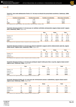 TAULES |
ESTUDI POBLACIONAL DE LA INFÀNCIA I L’ADOLESCÈNCIA DE CATALUNYA
Pàg. 83
PLA DIRECTOR
d’infància id’infància id’infància id’infància i
adolescènciaadolescènciaadolescènciaadolescència
de CaCaCaCatalunyatalunyatalunyatalunya
Taula 81. Llars amb adolescents d’entre 12 i 16 anys en situació de precarietat econòmica. Catalunya, 2006.
(Figura 102)
Famílies monoparentals Famílies biparentals Famílies reconstituïdes Altres tipus de família
Sí 16,0% 5,8% 9,6% 13,2%
No 84,0% 94,2% 90,4% 86,8%
Total 100% 100% 100% 100%
Font: Elaboració SIA. Institut d’Infància i Món Urbà (CIIMU). Panel de Famílies i Infància, 2006.
Taula 82. Persones d’entre 3 i 14 anys que no realitzen activitats extraescolars segons classe social i segons
sexe. Catalunya, 2006. (Figura 103)
Nois Noies Total
n % n % n %
Classes I i II 54 21,1% 41 18,1% 94 19,7%
Classe III 77 25,5% 79 28,8% 156 27,1%
Classes IV i V 147 31,4% 156 34,0% 303 32,7%
Total 54 21,1% 41 18,1% 94 19,7%
Font: Elaboració SIA. Departament de Salut. Enquesta de salut de Catalunya, 2006.
Taula 83. Persones d’entre 3 i 14 anys que miren la televisió o juguen amb la videoconsola cada dia, segons
classe social i segons sexe. Catalunya, 2006. (Figura 104)
Nois Noies Total
n % n % n %
Classes I i II 176 69,1% 145 64,7% 321 67,1%
Classe III 224 74,6% 203 74,1% 428 74,4%
Classes IV i V 397 84,8% 358 77,9% 755 81,4%
Font: Elaboració SIA. Departament de Salut. Enquesta de salut de Catalunya, 2006.
Taula 84. Persones d’entre 7 i 14 anys que pratiquen esport molts pocs dies o cap dia, segons classe social i
segons sexe. Catalunya, 2006. (Figura 105)
Nois Noies Total
n % n % n %
Classes I i II 11 11,8% 15 13,9% 25 13,0%
Classe III 26 29,4% 35 32,3% 61 31,0%
Classes IV i V 52 58,8% 58 53,7% 110 56,0%
Total 89 100% 107 100% 197 100%
Font: Elaboració SIA. Departament de Salut. Enquesta de salut de Catalunya, 2006.
Taula 85. Persones d’entre 15 i 21 anys que són mínimament actives o sedentàries, segons classe social i
segons sexe. Catalunya, 2006. (Figura 106)
Nois Noies Total
n % n % n %
Classes I i II 22 18,6% 33 15,9% 55 16,9%
Classe III 31 26,7% 72 34,3% 103 31,6%
Classes IV i V 64 54,6% 104 49,8% 169 51,6%
Total 118 100% 210 100% 327 100%
Font: Elaboració SIA. Departament de Salut. Enquesta de salut de Catalunya, 2006.
 