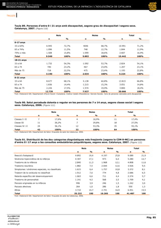 TAULES |
ESTUDI POBLACIONAL DE LA INFÀNCIA I L’ADOLESCÈNCIA DE CATALUNYA
Pàg. 85
PLA DIRECTOR
d’infància id’infància id’infància id’infància i
adolescènciaadolescènciaadolescènciaadolescència
de CaCaCaCatalunyatalunyatalunyatalunya
Taula 89. Persones d’entre 0 i 21 anys amb discapacitat, segons grau de discapacitat i segons sexe.
Catalunya, 2007. (Figura 110)
Nois Noies Total
n % n % n %
0-17 anys
33 a 64% 6.945 72,7% 4046 68,7% 10.991 71,2%
65 a 74% 1.096 11,5% 748 12,7% 1.844 11,9%
75% o més 1.508 15,8% 1.099 18,6% 2.607 16,9%
Total 9.549 100% 5.893 100% 15.442 100%
18-21 anys
33 a 64 1.732 54,3% 1.092 53,7% 2.824 54,1%
65 a 74 740 23,2% 467 23,0% 1.207 23,1%
Més de 75 718 22,5% 475 23,4% 1.193 22,8%
Total 3.190 100% 2.034 100% 5.224 100%
0-21 anys
33 a 64 8.677 68,1% 5.138 64,8% 13.815 66,8%
65 a 74 1.836 14,4% 1.215 15,3% 3.051 14,8%
Més de 75 2.226 17,5% 1.574 19,9% 3.800 18,4%
Total 12.739 100% 7.927 100% 20.666 100%
Font: Elaboració SIA. Departament d’Acció Social i Ciutadania. Institut Català d’Assistència i Serveis Socials. Cens de persones valorades amb discapacitat
Taula 90. Salut percebuda dolenta o regular en les persones de 7 a 14 anys, segons classe social i segons
sexe. Catalunya, 2006. (Figura 111)
Nois Noies Total
n % n % n %
Classes I i II 7 17,6% 4 16,9% 11 17,4%
Classe III 11 26,2% 7 29,8% 18 27,5%
Classes IV i V 24 56,1% 12 53,3% 35 55,1%
Total 42 100% 22 100% 64 100%
Font: Elaboració SIA. Departament de Salut. Enquesta de salut de Catalunya, 2006.
Taula 91. Distribució de les deu categories diagnòstiques més freqüents (segons la CIM-9-MC) en persones
d’entre 0 i 17 anys a les consultes ambulatòries psiquiàtriques, segons sexe. Catalunya, 2007. (Figura 112)
Font: Elaboració SIA. Departament de Salut. Enquesta de salut de Catalunya, 2006.
Nois Noies Total
n % n % n %
Reacció d'adaptació 4.892 19,4 4.197 25,8 9.089 21,9
Síndrome hipercinètica de la infància 4.307 17,1 973 6,0 5.280 12,7
Trastorns de la infància 2.840 11,3 1.968 12,1 4.808 11,6
Trastorns neuròtics 1.882 7,5 2.044 12,6 3.926 9,5
Símptomes i síndromes especials, no classificats 1.615 6,4 1.757 10,8 3.372 8,1
Trastorn de la conducta no classificat 1.912 7,6 774 4,8 2.686 6,5
Retards específics del desenvolupament 1.663 6,6 711 4,4 2.374 5,7
Trastorns de personalitat 1.141 4,5 568 3,5 1.709 4,1
Psicosis originades en la infància 996 3,9 246 1,5 1.242 3,0
Psicosis afectives 264 1,0 286 1,8 550 1,3
Altres 3.710 14,7 2.741 16,9 6.451 15,5
Total 25.222 100 16.265 100 41.487 100
 