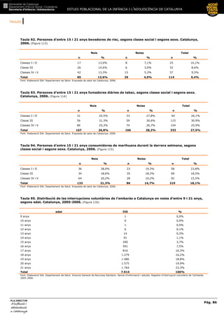 TAULES |
ESTUDI POBLACIONAL DE LA INFÀNCIA I L’ADOLESCÈNCIA DE CATALUNYA
Pàg. 86
PLA DIRECTOR
d’infància id’infància id’infància id’infància i
adolescènciaadolescènciaadolescènciaadolescència
de CaCaCaCatalunyatalunyatalunyatalunya
Taula 92. Persones d’entre 15 i 21 anys bevedores de risc, segons classe social i segons sexe. Catalunya,
2006. (Figura 113)
Nois Noies Total
n % n % n %
Classes I i II 17 13,0% 8 7,1% 25 10,1%
Classe III 26 14,6% 6 3,0% 32 8,6%
Classes IV i V 42 13,3% 15 5,3% 57 9,5%
Total 85 13,6% 29 4,9% 114 9,4%
Font: Elaboració SIA. Departament de Salut. Enquesta de salut de Catalunya, 2006.
Taula 93. Persones d’entre 15 i 21 anys fumadores diàries de tabac, segons classe social i segons sexe.
Catalunya, 2006. (Figura 114)
Nois Noies Total
n % n % n %
Classes I i II 31 24,5% 33 27,8% 64 26,1%
Classe III 56 31,3% 59 30,6% 115 30,9%
Classes IV i V 80 25,3% 74 26,7% 154 25,9%
Total 167 26,8% 166 28,2% 333 27,5%
Font: Elaboració SIA. Departament de Salut. Enquesta de salut de Catalunya, 2006.
Taula 94. Persones d’entre 15 i 21 anys consumidores de marihuana durant la darrera setmana, segons
classe social i segons sexe. Catalunya, 2006. (Figura 115)
Nois Noies Total
n % n % n %
Classes I i II 36 28,0% 23 19,3% 58 23,8%
Classe III 34 18,6% 35 18,3% 69 18,5%
Classes IV i V 64 20,2% 28 10,2% 92 15,5%
Total 133 21,3% 86 14,7% 219 18,1%
Font: Elaboració SIA. Departament de Salut. Enquesta de salut de Catalunya, 2006.
Taula 95. Distribució de les interrupcions voluntàries de l’embaràs a Catalunya en noies d’entre 9 i 21 anys,
segons edat. Catalunya, 2005-2006. (Figura 116)
edat IVE %
9 anys 1 0,0%
10 anys 0 0,0%
11 anys 1 0,0%
12 anys 6 0,1%
13 anys 14 0,2%
14 anys 91 1,1%
15 anys 290 3,7%
16 anys 591 7,5%
17 anys 816 10,3%
18 anys 1.279 16,2%
19 anys 1.486 18,8%
20 anys 1.575 19,9%
21 anys 1.764 22,3%
Total 7.914 100%
Font: Elaboració SIA. Departament de Salut. Direcció General de Recursos Sanitaris. Servei d’informació i estudis. Registre d’interrupció voluntària de l’embaràs.
2005-2006.
 