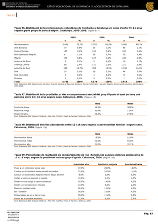 TAULES |
ESTUDI POBLACIONAL DE LA INFÀNCIA I L’ADOLESCÈNCIA DE CATALUNYA
Pàg. 87
PLA DIRECTOR
d’infància id’infància id’infància id’infància i
adolescènciaadolescènciaadolescènciaadolescència
de CaCaCaCatalunyatalunyatalunyatalunya
Taula 96. Distribució de les interrupcions voluntàries de l’embaràs a Catalunya en noies d’entre 9 i 21 anys
segons grans grups de zona d’origen. Catalunya, 2005-2006. (Figura 117)
2005 2006 Total
n % n % n %
No estrangeres 2.641 70,7% 2.765 66,2% 5.406 68,3%
Unió Europea 35 0,9% 50 1,2% 85 1,1%
Resta d’Europa 195 5,2% 234 5,6% 429 5,4%
Àfrica (excepte Magrib) 41 1,1% 29 0,7% 70 0,9%
Magrib 106 2,8% 124 3,0% 230 2,9%
Amèrica del Nord 5 0,1% 5 0,1% 10 0,1%
Amèrica Central 90 2,4% 131 3,1% 221 2,8%
Amèrica del Sud 550 14,7% 788 18,9% 1.338 16,9%
Àsia 19 0,5% 29 0,7% 48 0,6%
Sud-est asiàtic 4 0,1% 4 0,1% 8 0,1%
Oceania 1 0,0% 0 0,0% 1 0,0%
Total 3.736 100% 4.178 100% 7.914 100%
Font: Elaboració SIA. Departament de Salut. Direcció General de Recursos Sanitaris. Servei d’informació i estudis. Registre d’interrupció voluntària de l’embaràs.
2005-2006.
Taula 97. Distribució de la proclivitat al risc o comportament asocial del grup d’iguals al qual pertany una
persona entre 12 i 16 anys segons sexe. Catalunya, 2006. (Figura 118)
Nois Noies
Proclivitat baixa 34,3% 38,8%
Proclivitat mitja 36,4% 33,4%
Proclivitat alta 29,2% 27,8%
Font: Elaboració SIA. Institut d’Infància i Món Urbà (CIIMU). Panel de Famílies i Infància, 2006.
Taula 98. Distribució dels/les adolescents entre 12 i 16 anys segons la permissivitat familiar i segons sexe.
Catalunya, 2006. (Figura 119)
Nois Noies
Permissivitat baixa 13,0% 12,9%
Permissivitat mitja 56,0% 55,0%
Permissivitat alta 31,0% 32,1%
Font: Elaboració SIA. Institut d’Infància i Món Urbà (CIIMU). Panel de Famílies i Infància, 2006.
Taula 99. Percentatge de realització de comportaments de risc i tendències asocials dels/les adolescents de
12 a 16 anys, segons la proclivitat del seu grup d’iguals. Catalunya, 2006. (Figura 120)
Proclivitat alta Proclivitat mitjana Proclivitat baixa
Pujar a un ciclomotor sense casc 47,0% 28,0% 13,0%
Conduir un ciclomotor sense permís de conduir 37,0% 20,0% 11,0%
Conduir un ciclomotor després d'haver begut alcohol 8,0% 1,0% 0,0%
Portar a sobre un ganivet o navalla 19,0% 9,0% 4,0%
Robar en una botiga o centre comercial 35,0% 14,0% 4,0%
Robar a un company/a a l'escola 12,0% 6,0% 2,0%
Destruir mobiliari urbà 26,0% 12,0% 4,0%
Fer "botellón" 58,0% 23,0% 4,0%
Emborratxar-se en el darrer mes 39,0% 11,0% 1,0%
Fumar en la darrera setmana 27,0% 6,0% 2,0%
Font: Elaboració SIA. Institut d’Infància i Món Urbà (CIIMU). Panel de Famílies i Infància, 2006.
 