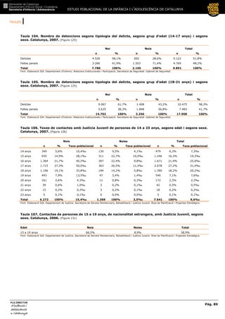 TAULES |
ESTUDI POBLACIONAL DE LA INFÀNCIA I L’ADOLESCÈNCIA DE CATALUNYA
Pàg. 89
PLA DIRECTOR
d’infància id’infància id’infància id’infància i
adolescènciaadolescènciaadolescènciaadolescència
de CaCaCaCatalunyatalunyatalunyatalunya
Taula 104. Nombre de detencions segons tipologia del delicte, segons grup d’edat (14-17 anys) i segons
sexe. Catalunya, 2007. (Figura 125)
Noi Noia Total
n % n % n %
Delictes 4.520 58,1% 602 28,6% 5.122 51,8%
Faltes penals 3.266 41,9% 1.503 71,4% 4.769 48,2%
Total 7.786 100% 2.105 100% 9.891 100%
Font: Elaboració SIA. Departament d’Interior, Relacions Institucionals i Participació. Secretaria de Seguretat. Gabinet de Seguretat.
Taula 105. Nombre de detencions segons tipologia del delicte, segons grup d’edat (18-21 anys) i segons
sexe. Catalunya, 2007. (Figura 125)
Noi Noia Total
n % n % n %
Delictes 9.067 61,7% 1.408 43,2% 10.475 58,3%
Faltes penals 5.635 38,3% 1.848 56,8% 7.483 41,7%
Total 14.702 100% 3.256 100% 17.958 100%
Font: Elaboració SIA. Departament d’Interior, Relacions Institucionals i Participació. Secretaria de Seguretat. Gabinet de Seguretat.
Taula 106. Taxes de contactes amb Justícia Juvenil de persones de 14 a 23 anys, segons edat i segons sexe.
Catalunya, 2007. (Figura 126)
Nois Noies Total
n % Taxa poblacional n % Taxa poblacional n % Taxa poblacional
14 anys 349 5,6% 10,4‰ 130 9,5% 4,1‰ 479 6,3% 7,3‰
15 anys 935 14,9% 28,1‰ 311 22,7% 10,0‰ 1.246 16,3% 19,3‰
16 anys 1.364 21,7% 40,5‰ 307 22,4% 9,8‰ 1.671 21,9% 25,6‰
17 anys 1.715 27,3% 50,0‰ 363 26,5% 11,4‰ 2.078 27,2% 31,4‰
18 anys 1.196 19,1% 33,8‰ 194 14,2% 5,8‰ 1.390 18,2% 20,2‰
19 anys 493 7,9% 13,5‰ 47 3,4% 1,4‰ 540 7,1% 7,6‰
20 anys 161 2,6% 4,3‰ 11 0,8% 0,3‰ 172 2,3% 2,3‰
21 anys 39 0,6% 1,0‰ 3 0,2% 0,1‰ 42 0,5% 0,5‰
22 anys 15 0,2% 0,3‰ 3 0,2% 0,1‰ 18 0,2% 0,2‰
23 anys 5 0,1% 0,1‰ 0 0,0% 0,0‰ 5 0,1% 0,1‰
Total 6.272 100% 15,4‰ 1.369 100% 3,5‰ 7.641 100% 9,6‰
Font: Elaboració SIA. Departament de Justícia. Secretaria de Serveis Penitenciaris, Rehabilitació i Justícia Juvenil. Àrea de Planificació i Projectes Estratègics.
Taula 107. Contactes de persones de 15 a 19 anys, de nacionalitat estrangera, amb Justícia Juvenil, segons
sexe. Catalunya, 2006. (Figura 131)
Edat Nois Noies Total
15 a 19 anys 66,5% 8,9% 38,9%
Font: Elaboració SIA. Departament de Justícia. Secretaria de Serveis Penitenciaris, Rehabilitació i Justícia Juvenil. Àrea de Planificació i Projectes Estratègics.
 