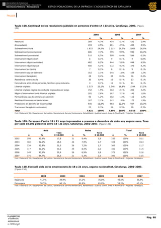 TAULES |
ESTUDI POBLACIONAL DE LA INFÀNCIA I L’ADOLESCÈNCIA DE CATALUNYA
Pàg. 90
PLA DIRECTOR
d’infància id’infància id’infància id’infància i
adolescènciaadolescènciaadolescènciaadolescència
de CaCaCaCatalunyatalunyatalunyatalunya
Taula 108. Contingut de les resolucions judicials en persones d’entre 14 i 23 anys. Catalunya, 2007. (Figura
132)
2005 2006 2007
n % n % n %
Absolució 369 4,7% 454 5,7% 532 5,9%
Amonestació 193 2,5% 201 2,5% 225 2,5%
Sobreseïment lliure 1.875 24,0% 2.115 26,5% 2.606 28,9%
Sobreseïment prescripcional 606 7,7% 795 9,9% 930 10,3%
Sobreseïment provisional 510 6,5% 509 6,4% 586 6,5%
Internament règim obert 6 0,1% 9 0,1% 4 0,0%
Internament règim semiobert 482 6,2% 444 5,6% 444 4,9%
Internament règim tancat 400 5,1% 332 4,2% 375 4,2%
Internament en centre 7 0,1% 8 0,1% 9 0,1%
Internament cap de setmana 162 2,1% 145 1,8% 109 1,2%
Internament terapèutic 28 0,4% 33 0,4% 36 0,4%
Assistència centre de dia 30 0,4% 10 0,1% 13 0,1%
Convivència amb altres persones, família o grup educatiu. 4 0,1% 11 0,1% 11 0,1%
Llibertat vigilada 1.573 20,1% 1.346 16,8% 1.544 17,1%
Llibertat vigilada regles de conducta imposades pel jutge. 152 1,9% 164 2,1% 202 2,2%
Règim d'internament amb llibertat vigilada 205 2,6% 167 2,1% 145 1,6%
Permanència cap de setmana en domicili 92 1,2% 102 1,3% 112 1,2%
Realització tasques socioeducatives 167 2,1% 142 1,8% 172 1,9%
Prestacions en benefici de la comunitat 935 12,0% 983 12,3% 927 10,3%
Tractament terapèutic ambulatori 25 0,3% 26 0,3% 28 0,3%
Total 7.821 100% 7.996 100% 9.010 100%
Font: Elaboració SIA. Departament de Justícia. Secretaria de Serveis Penitenciaris, Rehabilitació i Justícia Juvenil. Àrea de Planificació i Projectes Estratègics.
Taula 109. Persones d’entre 18 i 21 anys ingressades a presons a desembre de cada any segons sexe. Taxa
per cada 10.000 persones entre 18 i 21 anys. Catalunya, 2002-2007. (Figura 133)
Nois Noies Total
n %
Taxa
X 10.000 n %
Taxa
X 10.000 n %
Taxa
X 10.000
2002 299 90,6% 17,8 31 9,4% 1,9 330 100% 10,1
2003 302 92,1% 18,5 26 7,9% 1,7 328 100% 10,3
2004 334 92,8% 21,3 26 7,2% 1,7 360 100% 11,7
2005 317 91,6% 20,6 29 8,4% 2,0 346 100% 11,5
2006 349 93,1% 22,9 26 6,9% 1,8 375 100% 12,6
2007 375 94,7% 25,0 21 5,3% 1,5 396 100% 13,5
Font: Elaboració SIA. Departament de Justícia. Secretaria de Serveis Penitenciaris, Rehabilitació i Justícia Juvenil. Àrea de Planificació i Projectes Estratègics.
Taula 110. Evolució dels joves empresonats de 18 a 21 anys, segons nacionalitat. Catalunya, 2002-2007.
(Figura 134)
2002 2003 2004 2005 2006 2007
Espanyols 41,5% 39,9% 37,2% 35,0% 40,5% 36,9%
Estrangers 58,5% 60,1% 62,8% 65,0% 59,5% 63,1%
Font: Elaboració SIA. Departament de Justícia. Secretaria de Serveis Penitenciaris, Rehabilitació i Justícia Juvenil. Àrea de Planificació i Projectes Estratègics.
 