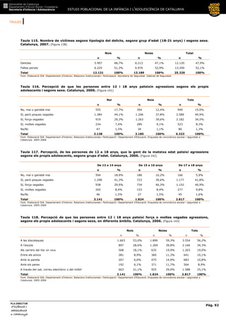 TAULES |
ESTUDI POBLACIONAL DE LA INFÀNCIA I L’ADOLESCÈNCIA DE CATALUNYA
Pàg. 92
PLA DIRECTOR
d’infància id’infància id’infància id’infància i
adolescènciaadolescènciaadolescènciaadolescència
de CaCaCaCatalunyatalunyatalunyatalunya
Taula 115. Nombre de víctimes segons tipologia del delicte, segons grup d’edat (18-21 anys) i segons sexe.
Catalunya, 2007. (Figura 138)
Nois Noies Total
n % n % n %
Delictes 5.907 48,7% 6.213 47,1% 12.120 47,9%
Faltes penals 6.224 51,3% 6.976 52,9% 13.200 52,1%
Total 12.131 100% 13.189 100% 25.320 100%
Font: Elaboració SIA. Departament d’Interior, Relacions Institucionals i Participació. Secretaria de Seguretat. Gabinet de Seguretat.
Taula 116. Percepció de que les persones entre 12 i 18 anys pateixin agressions segons els propis
adolescents i segons sexe. Catalunya, 2006. (Figura 141)
Noi Noia Tots
n % n % n %
No, mai o gairebé mai 555 17,7% 394 12,4% 949 15,0%
Sí, però poques vegades 1.384 44,1% 1.206 37,8% 2.589 40,9%
Sí, força vegades 919 29,3% 1.263 39,6% 2.182 34,5%
Sí, moltes vegades 234 7,4% 289 9,1% 523 8,3%
Ns/Nc 47 1,5% 34 1,1% 80 1,3%
Total 3.138 100% 3.185 100% 6.323 100%
Font: Elaboració SIA. Departament d’Interior, Relacions Institucionals i Participació i Departament d’Educació. Enquesta de convivència escolar i seguretat a
Catalunya. 2005-2006
Taula 117. Percepció, de les persones de 12 a 18 anys, que la gent de la mateixa edat pateixi agressions
segons els propis adolescents, segons grups d'edat. Catalunya, 2006. (Figura 142)
De 12 a 14 anys De 15 a 16 anys De 17 a 18 anys
n % n % n %
No, mai o gairebé mai 594 18,9% 186 10,2% 166 5,9%
Sí, però poques vegades 1.298 41,3% 723 39,6% 1.177 41,8%
Sí, força vegades 938 29,9% 734 40,3% 1.152 40,9%
Sí, moltes vegades 265 8,4% 153 8,4% 277 9,8%
Ns/Nc 46 1,5% 27 1,5% 45 1,6%
Total 3.141 100% 1.824 100% 2.817 100%
Font: Elaboració SIA. Departament d’Interior, Relacions Institucionals i Participació i Departament d’Educació. Enquesta de convivència escolar i seguretat a
Catalunya. 2005-2006
Taula 118. Percepció de que les persones entre 12 i 18 anys pateixi força o moltes vegades agressions,
segons els propis adolescents i segons sexe, en diferents àmbits. Catalunya, 2006. (Figura 143)
Nois Noies Tots
n % n % n %
A les discoteques 1.663 53,0% 1.890 59,3% 3.554 56,2%
A l'escola 897 28,6% 1.269 39,8% 2.166 34,3%
Als carrers del lloc on vius 568 18,1% 635 19,9% 1.203 19,0%
Entre els amics 281 8,9% 360 11,3% 641 10,1%
Amb la parella 207 6,6% 475 14,9% 683 10,8%
Amb els pares 192 6,1% 371 11,7% 564 8,9%
A través del xat, correu electrònic o del mòbil 663 21,1% 925 29,0% 1.588 25,1%
Total 3.141 100% 1.824 100% 2.817 100%
Font: Elaboració SIA. Departament d’Interior, Relacions Institucionals i Participació i Departament d’Educació. Enquesta de convivència escolar i seguretat a
Catalunya. 2005-2006
 