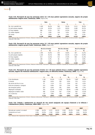 TAULES |
ESTUDI POBLACIONAL DE LA INFÀNCIA I L’ADOLESCÈNCIA DE CATALUNYA
Pàg. 93
PLA DIRECTOR
d’infància id’infància id’infància id’infància i
adolescènciaadolescènciaadolescènciaadolescència
de CaCaCaCatalunyatalunyatalunyatalunya
Taula 119. Percepció de que les persones entre 12 i 18 anys pateixi agressions sexuals, segons els propis
adolescents i segons sexe. Catalunya, 2006. (Figura 144)
Nois Noies Tots
n % n % n %
No, mai o gairebé mai 1.449 46,2% 964 30,3% 2.413 38,2%
Sí, però poques vegades 1.234 39,3% 1.273 40,0% 2.508 39,7%
Sí, força vegades 286 9,1% 747 23,5% 1.034 16,3%
Sí, moltes vegades 87 2,8% 139 4,4% 226 3,6%
No consta 81 2,6% 62 1,9% 143 2,3%
Total 3.138 100% 3.185 100% 6.323 100%
Font: Elaboració SIA. Departament d’Interior, Relacions Institucionals i Participació i Departament d’Educació. Enquesta de convivència escolar i seguretat a
Catalunya. 2005-2006
Taula 120. Percepció de que les persones entre 12 i 18 anys pateixi agressions sexuals, segons els propis
adolescents i segons grups d’edat. Catalunya, 2006. (Figura 145)
De 12 a 14 anys De 15 a 16 anys De 17 a 18 anys
n % n % n %
No, mai o gairebé mai 1.395 44,4% 635 34,8% 367 16,2%
Sí, però poques vegades 1.104 35,1% 788 43,2% 1.219 53,9%
Sí, força vegades 413 13,1% 313 17,2% 483 21,4%
Sí, moltes vegades 148 4,7% 46 2,5% 111 4,9%
No consta 81 2,6% 41 2,3% 79 3,5%
Total 3.141 100% 1.824 100% 2.259 100%
Font: Elaboració SIA. Departament d’Interior, Relacions Institucionals i Participació i Departament d’Educació. Enquesta de convivència escolar i seguretat a
Catalunya. 2005-2006
Taula 121. Percepció de que les persones d’entre 12 i 18 anys pateixin força o moltes vegades agressions
sexuals, segons els mateixos adolescents i segons sexe, en diferents àmbits. Catalunya, 2006. (Figura 146)
Noi Noia Tots
n % n % n %
A les discoteques 1.361 43,4% 1.726 54,2% 3.087 48,8%
A l'escola 269 8,6% 305 9,6% 574 9,1%
Als carrers del lloc on vius 97 3,1% 171 5,4% 267 4,2%
Entre els companys i coneguts 215 6,8% 235 7,4% 450 7,1%
Als transports públics 207 6,6% 281 8,8% 488 7,7%
Mitjançant l'ordinador 743 23,7% 1.162 36,5% 1.905 30,1%
Mitjançant el telèfon mòbil 396 12,6% 567 17,8% 963 15,2%
En un altre lloc 118 3,8% 138 4,3% 256 4,0%
Total 3.141 100% 1.824 100% 2.259 100%
Font: Elaboració SIA. Departament d’Interior, Relacions Institucionals i Participació i Departament d’Educació. Enquesta de convivència escolar i seguretat a
Catalunya. 2005-2006
Taula 122. Infants i adolescents en situació de risc social assignats als equips d’atenció a la infància i
l’adolescència (EAIA). Catalunya, 2004-2007. (Figura 148)
2004 2005 2006 2007
Derivats per a estudi i en estudi 2.998 64,5% 2.272 66,2% 2.002 65,2% 2.489 70,9%
Contenció en el nucli 1.651 35,5% 1.160 33,8% 1.068 34,8% 1.021 29,1%
Total 4.649 100% 3.432 100% 3.070 100% 3.510 100%
Font: Elaboració SIA. Departament d’Acció Social i Ciutadania. Secretaria d’Infància i Adolescència
 