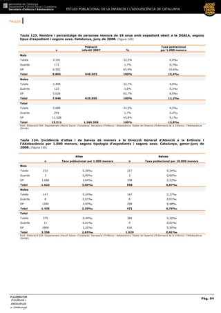 TAULES |
ESTUDI POBLACIONAL DE LA INFÀNCIA I L’ADOLESCÈNCIA DE CATALUNYA
Pàg. 94
PLA DIRECTOR
d’infància id’infància id’infància id’infància i
adolescènciaadolescènciaadolescènciaadolescència
de CaCaCaCatalunyatalunyatalunyatalunya
Taula 123. Nombre i percentatge de persones menors de 18 anys amb expedient obert a la DGAIA, segons
tipus d’expedient i segons sexe. Catalunya, juny de 2008. (Figura 149)
n
Població
infantil 2007 %
Taxa poblacional
per 1.000 menors
Nois
Tutela 3.191 32,3% 4,9‰
Guarda 172 1,7% 0,3‰
DP 6.502 65,9% 10,6‰
Total 9.865 640.503 100% 15,4‰
Noies
Tutela 2.498 32,7% 4,0‰
Guarda 122 1,6% 0,2‰
DP 5.026 65,7% 8,0‰
Total 7.646 625.055 100% 12,2‰
Total
Tutela 5.689 32,5% 4,5‰
Guarda 294 1,7% 0,2‰
DP 11.528 65,8% 9,1‰
Total 15.511 1.265.558 100% 13,8‰
Font: Elaboració SIA. Departament d’Acció Social i Ciutadania. Secretaria d’Infància i Adolescència. Dades del Sistema d’Informació de la Infància i l’Adolescència
(Síni@).
Taula 124. Incidència d’altes i de baixes de menors a la Direcció General d’Atenció a la Infància i
l’Adolescència per 1.000 menors, segons tipologia d’expedients i segons sexe. Catalunya, gener-juny de
2008. (Figura 150)
Altes Baixes
n Taxa poblacional per 1.000 menors n Taxa poblacional per 10.000 menors
Nois
Tutela 232 0,36‰ 217 0,34‰
Guarda 3 0,00‰ 3 0,00‰
DP 1.688 2,64‰ 338 0,53‰
Total 1.923 3,00‰ 558 0,87‰
Noies
Tutela 147 0,24‰ 167 0,27‰
Guarda 8 0,01‰ 6 0,01‰
DP 1280 2,05‰ 298 0,48‰
Total 1.435 2,30‰ 471 0,75‰
Total
Tutela 379 0,30‰ 384 0,30‰
Guarda 11 0,01‰ 9 0,01‰
DP 2968 2,35‰ 636 0,50‰
Total 3.358 2,65‰ 1.029 0,81‰
Font: Elaboració SIA. Departament d’Acció Social i Ciutadania. Secretaria d’Infància i Adolescència. Dades del Sistema d’Informació de la Infància i l’Adolescència
(Síni@).
 